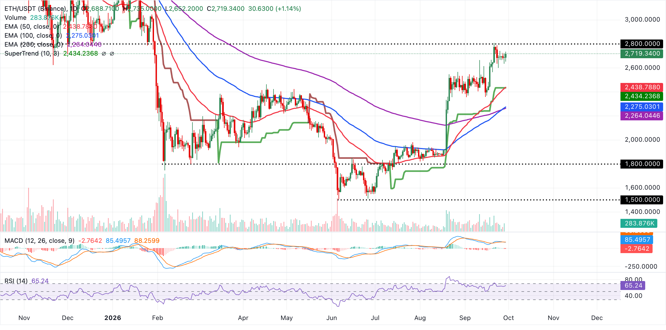 Biểu đồ hàng ngày của ETH/USDT