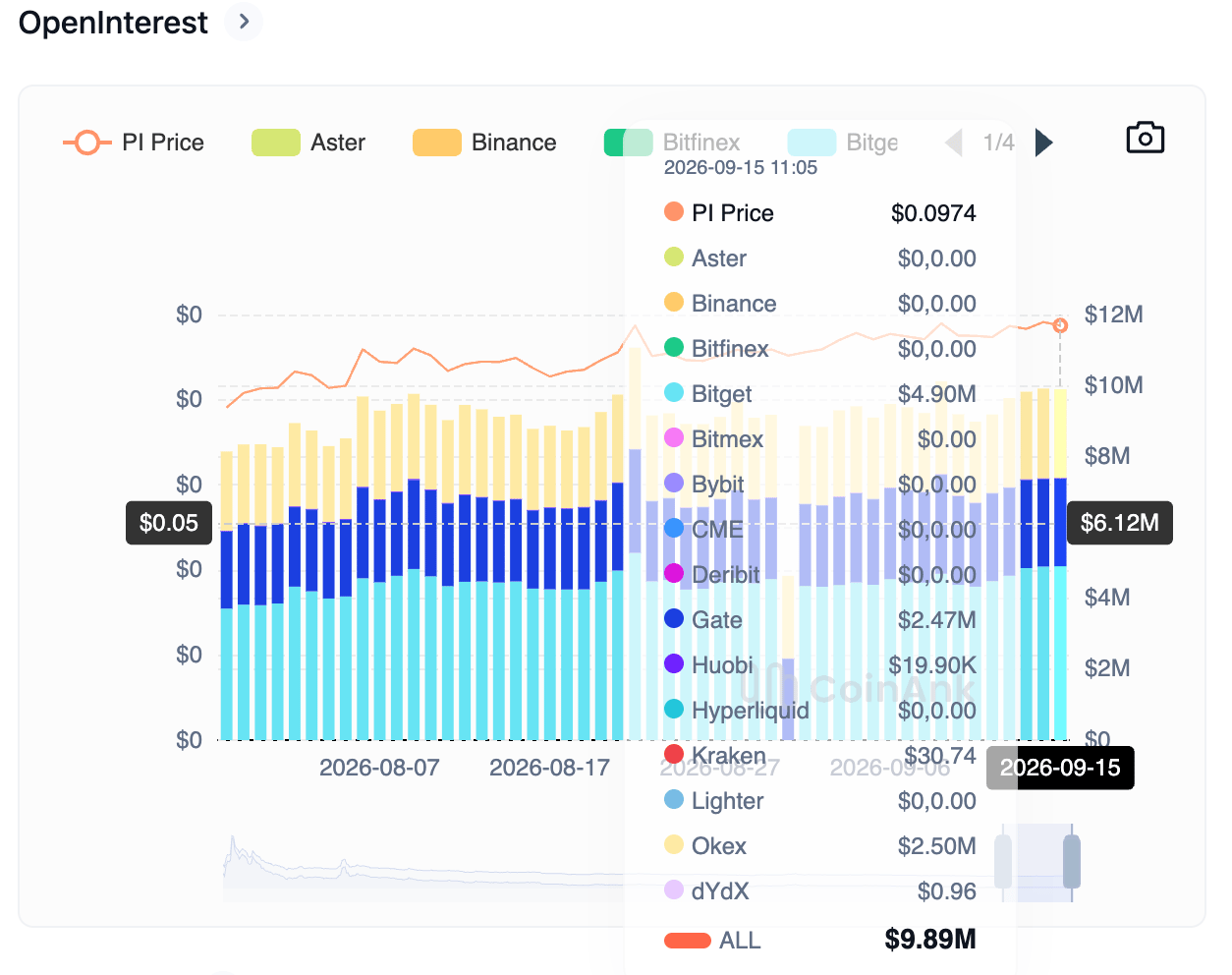 Biểu đồ khối lượng hợp đồng mở (Open Interest) của token PI. Nguồn: CoinAnk