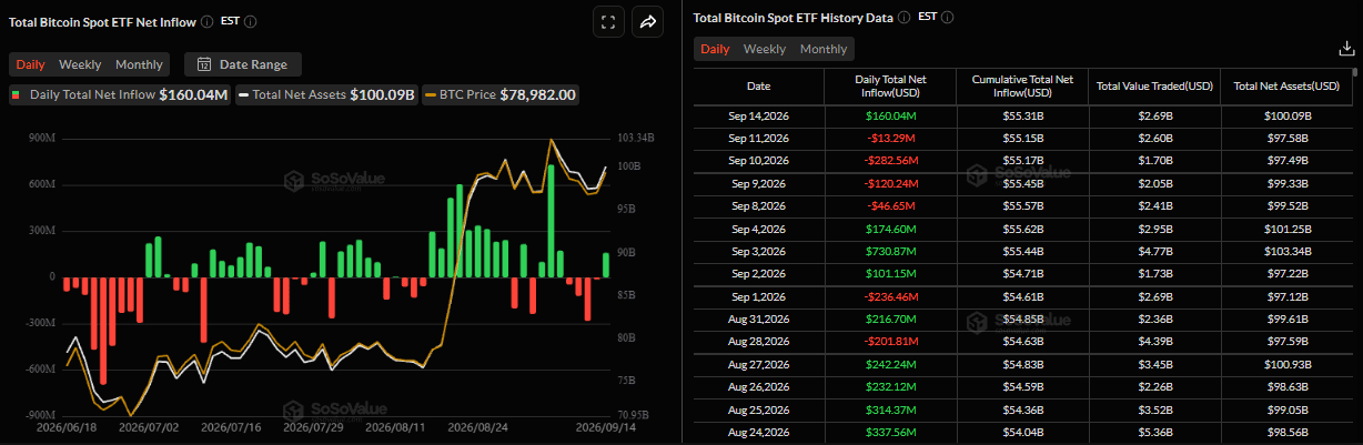 Biểu đồ dòng vốn ròng đổ vào ETF Bitcoin giao ngay hàng ngày. Nguồn: SoSoValue