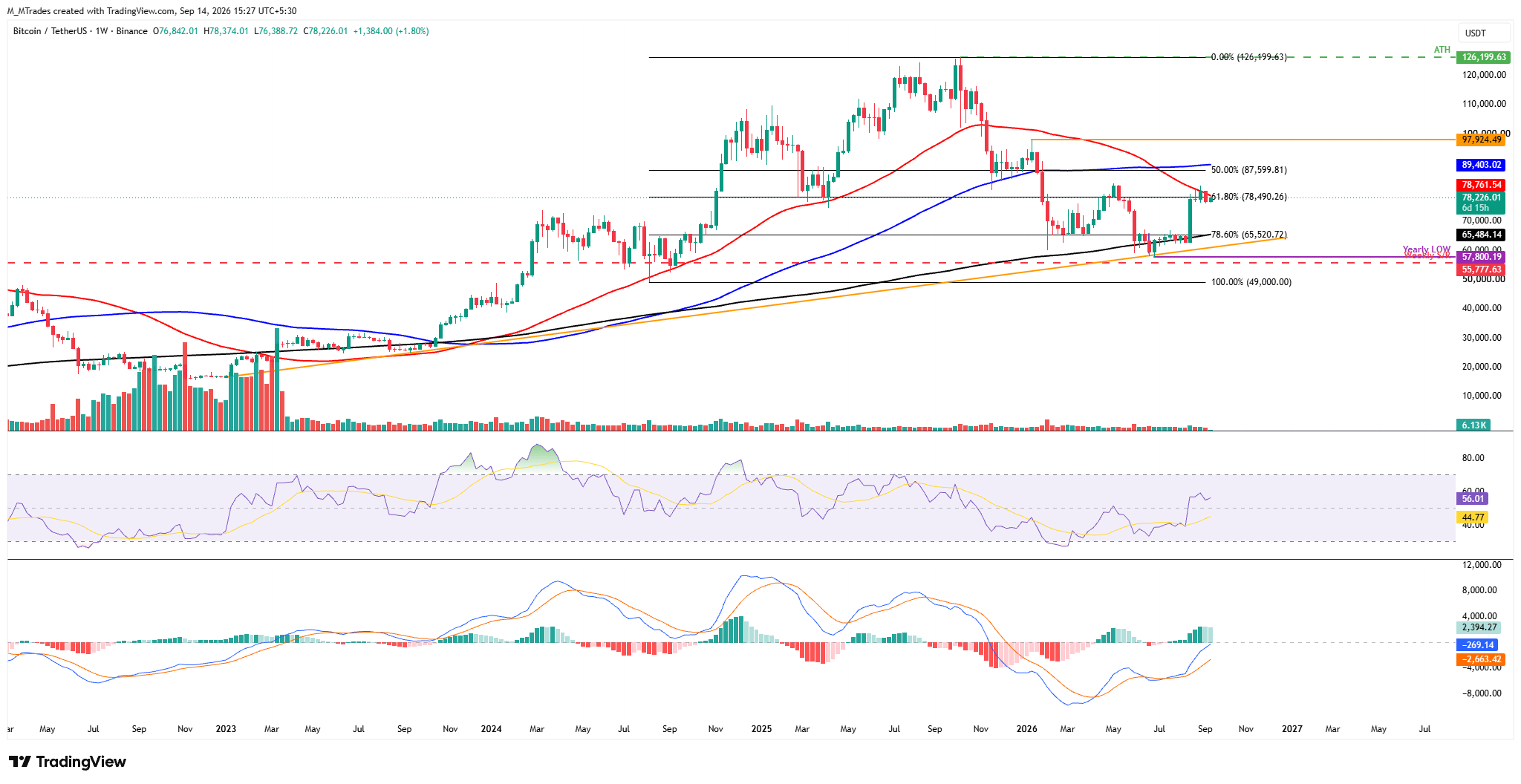 Biểu đồ BTC/USDT hàng tuần