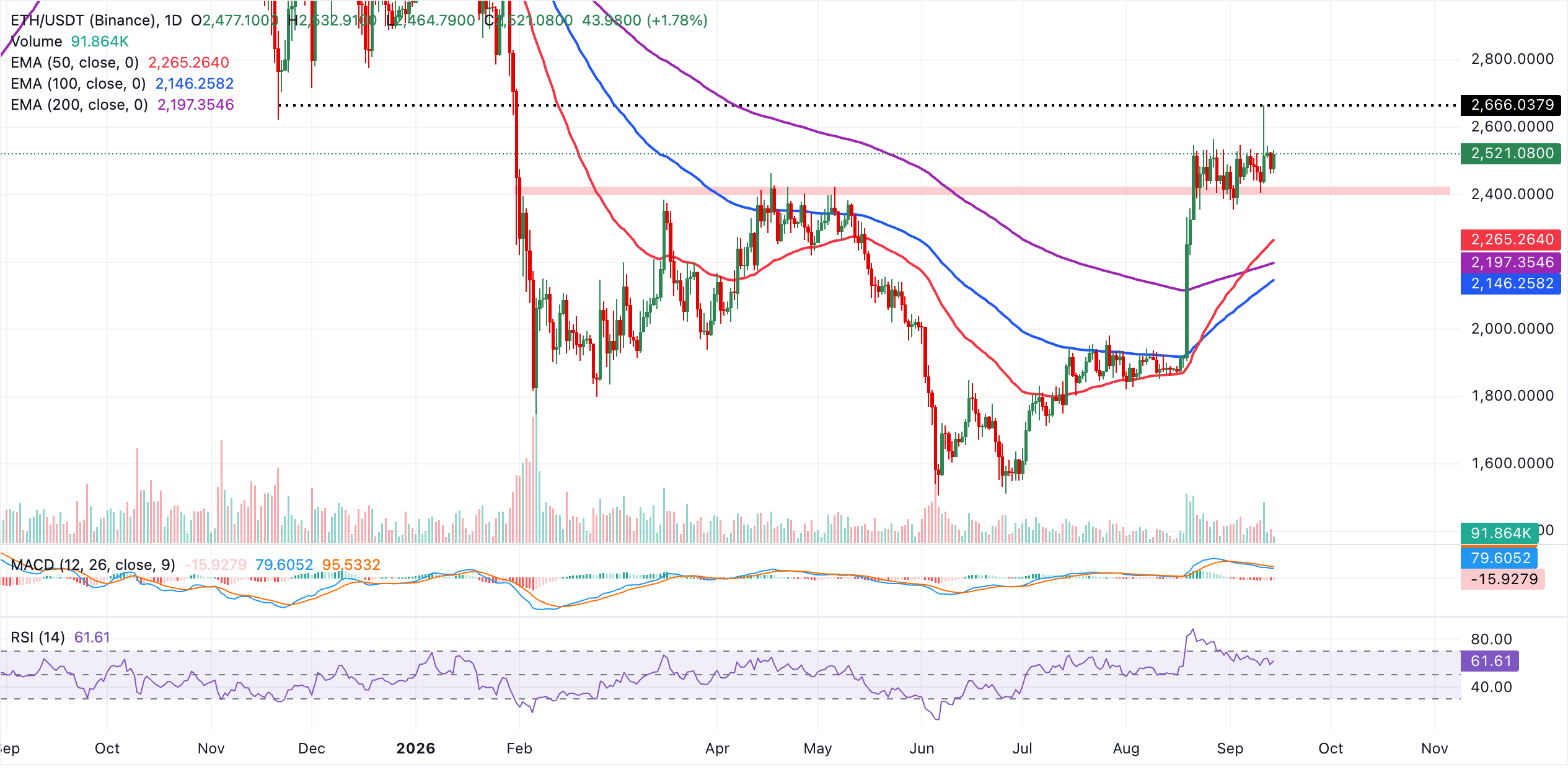 Biểu đồ hàng ngày của ETH/USDT