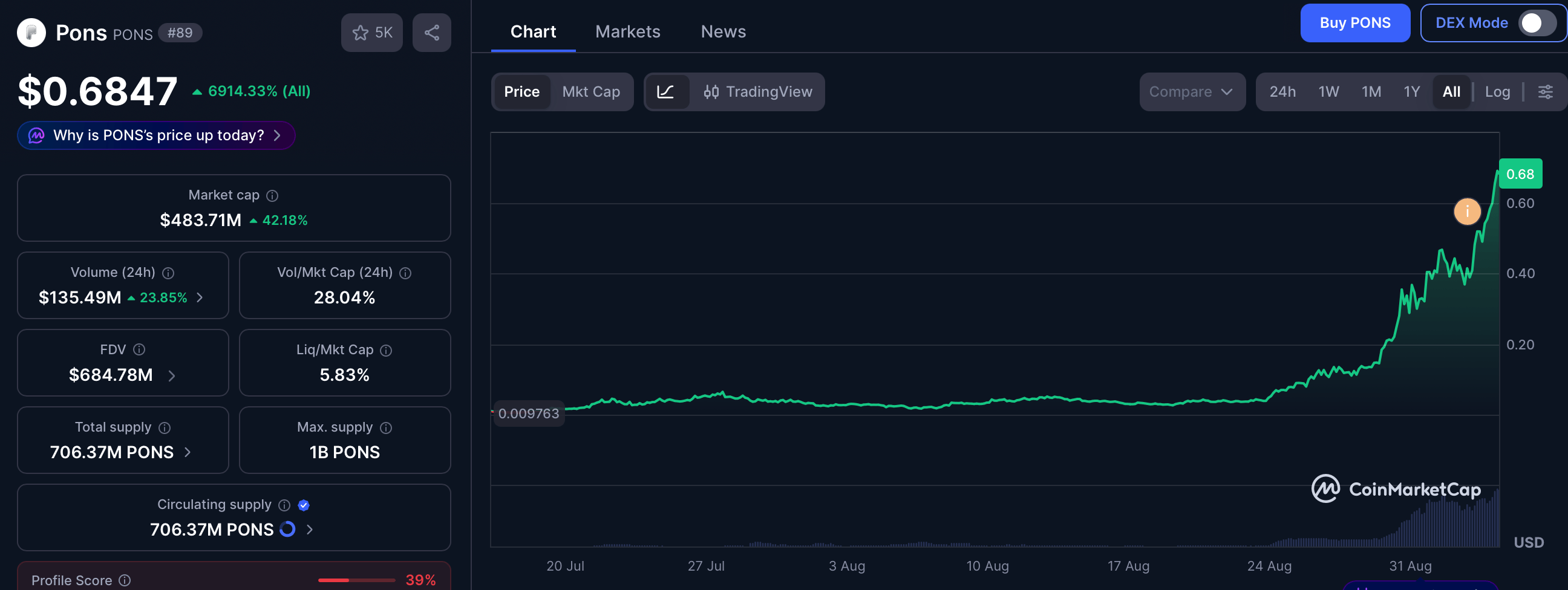 Dữ liệu thị trường PONS. Nguồn: CoinMarketCap