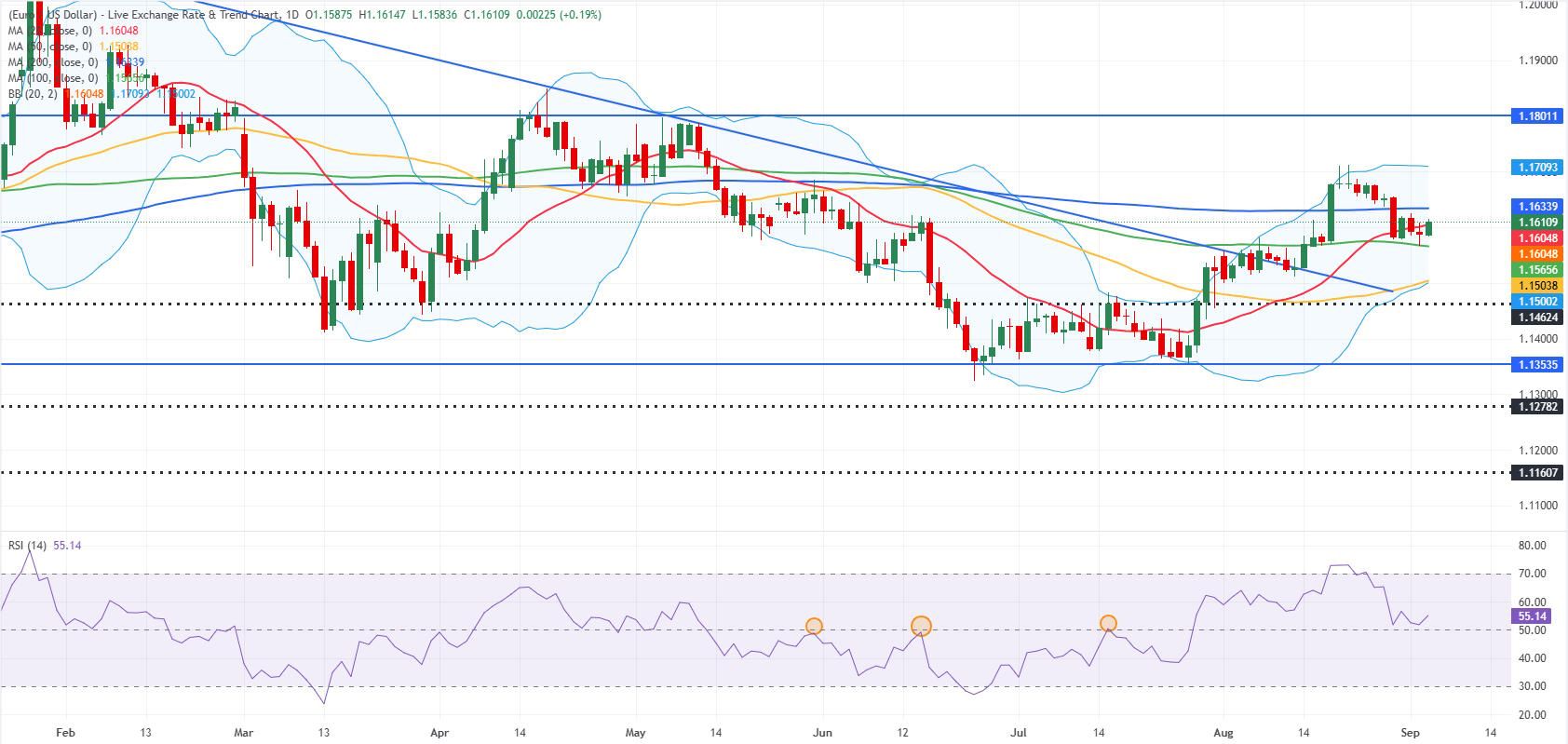 Biểu đồ EUR/USD hàng ngày