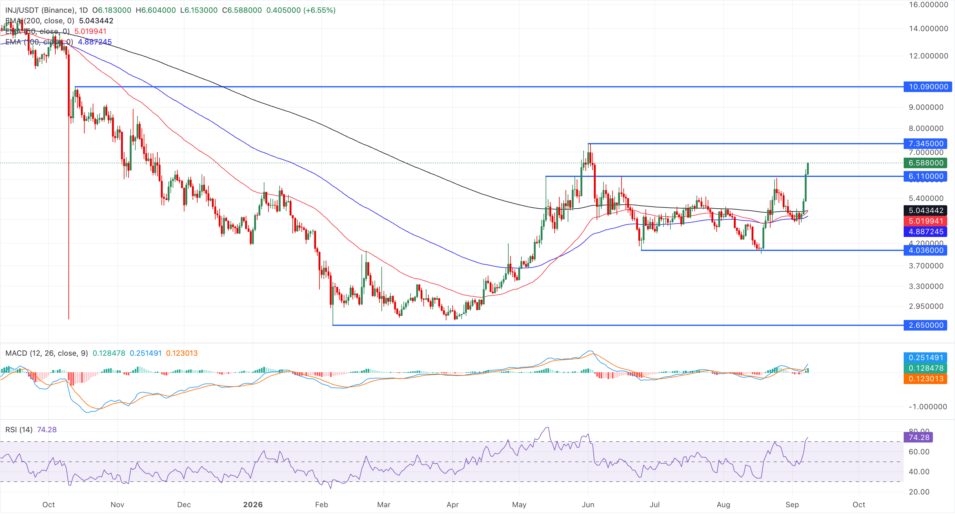 Biểu đồ giá INJ/USDT hàng ngày.