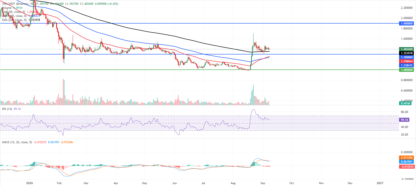 Biểu đồ hàng ngày của XRP/USDT
