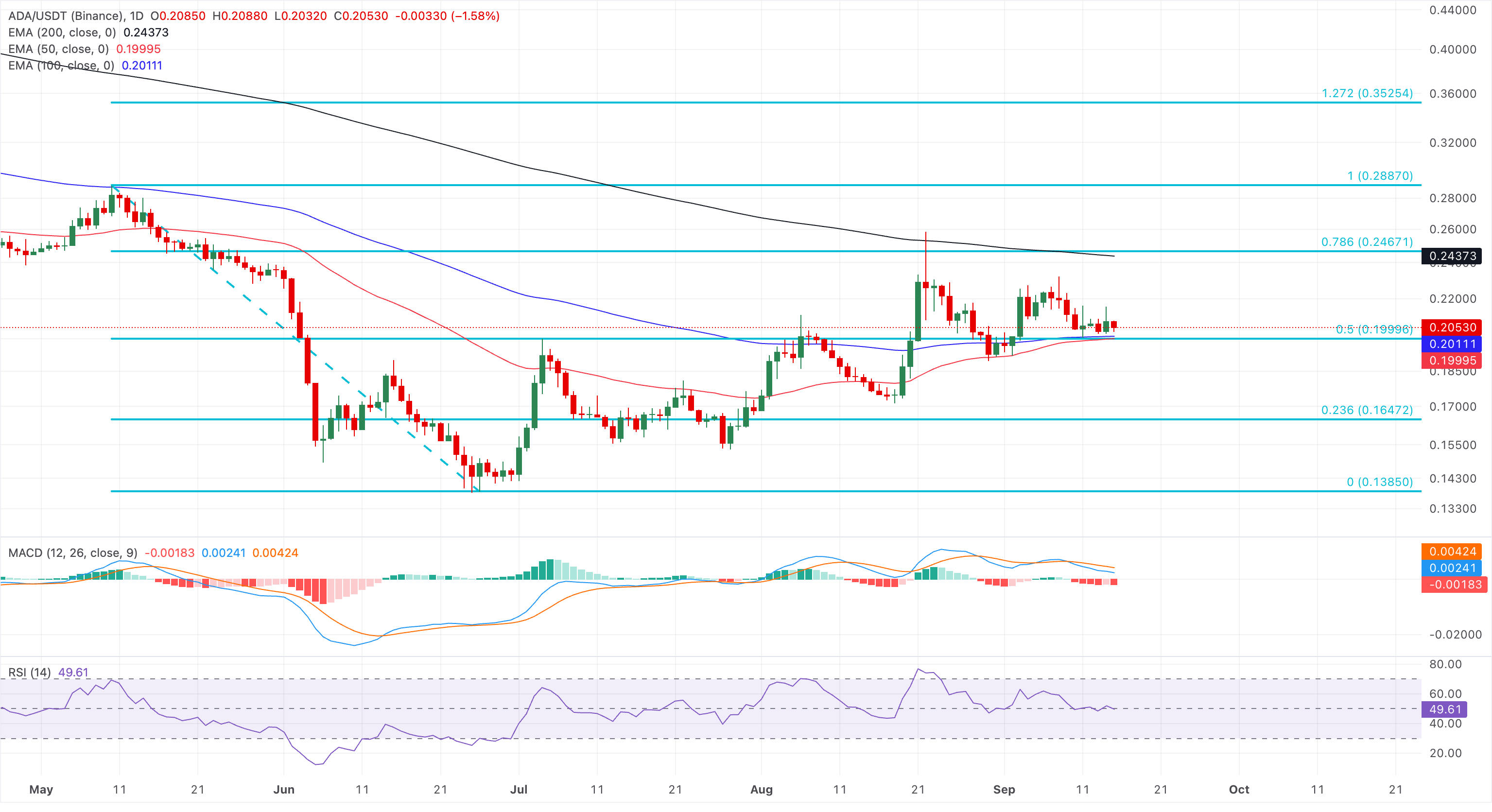 Biểu đồ giá ADA/USDT hàng ngày.