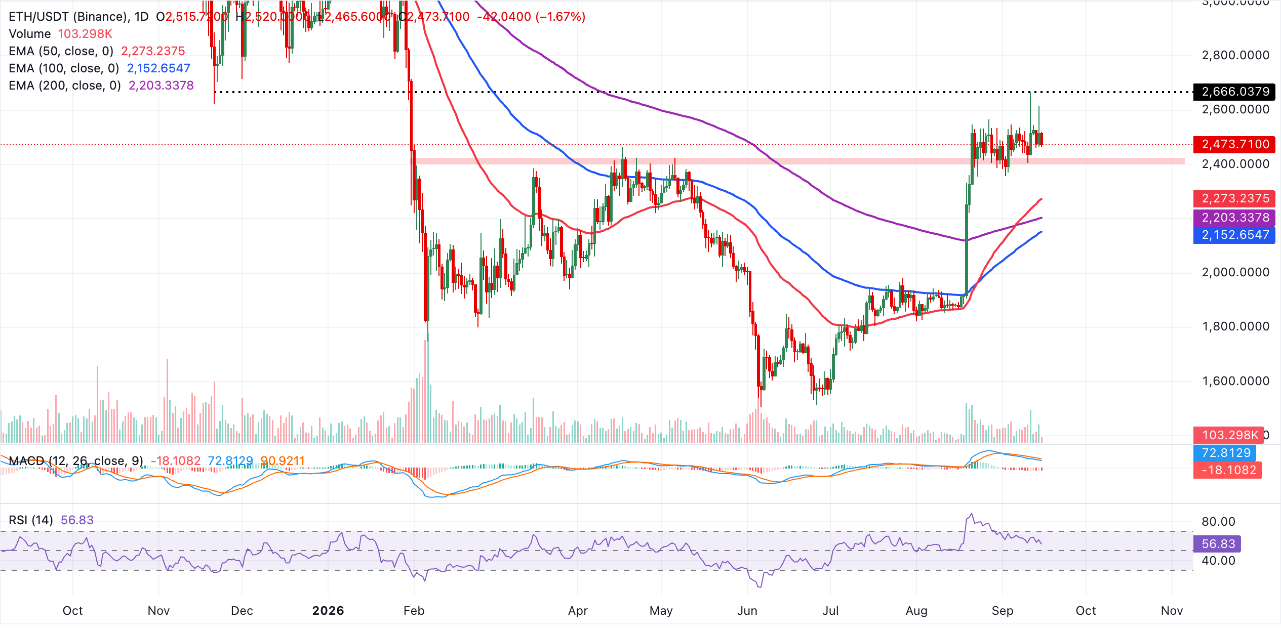 Biểu đồ hàng ngày của ETH/USDT