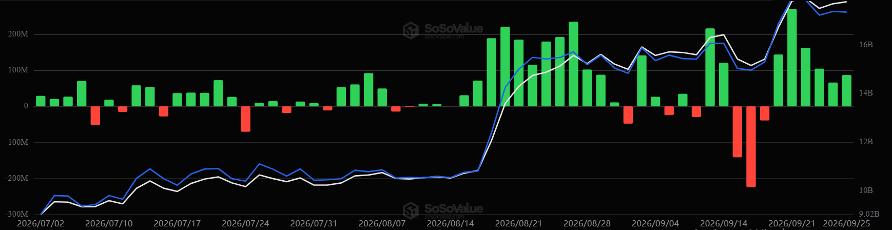 Dòng vốn ETF ETH. Nguồn: SoSoValue