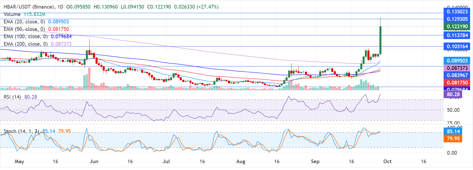 Biểu đồ hàng ngày HBAR/USDT