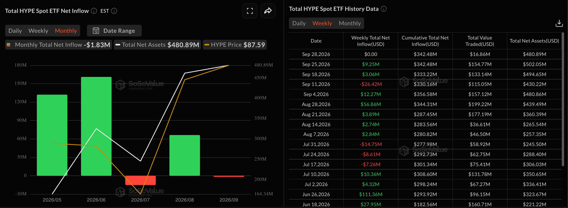 Dữ liệu về các quỹ ETF HYPE. Nguồn: Sosovalue