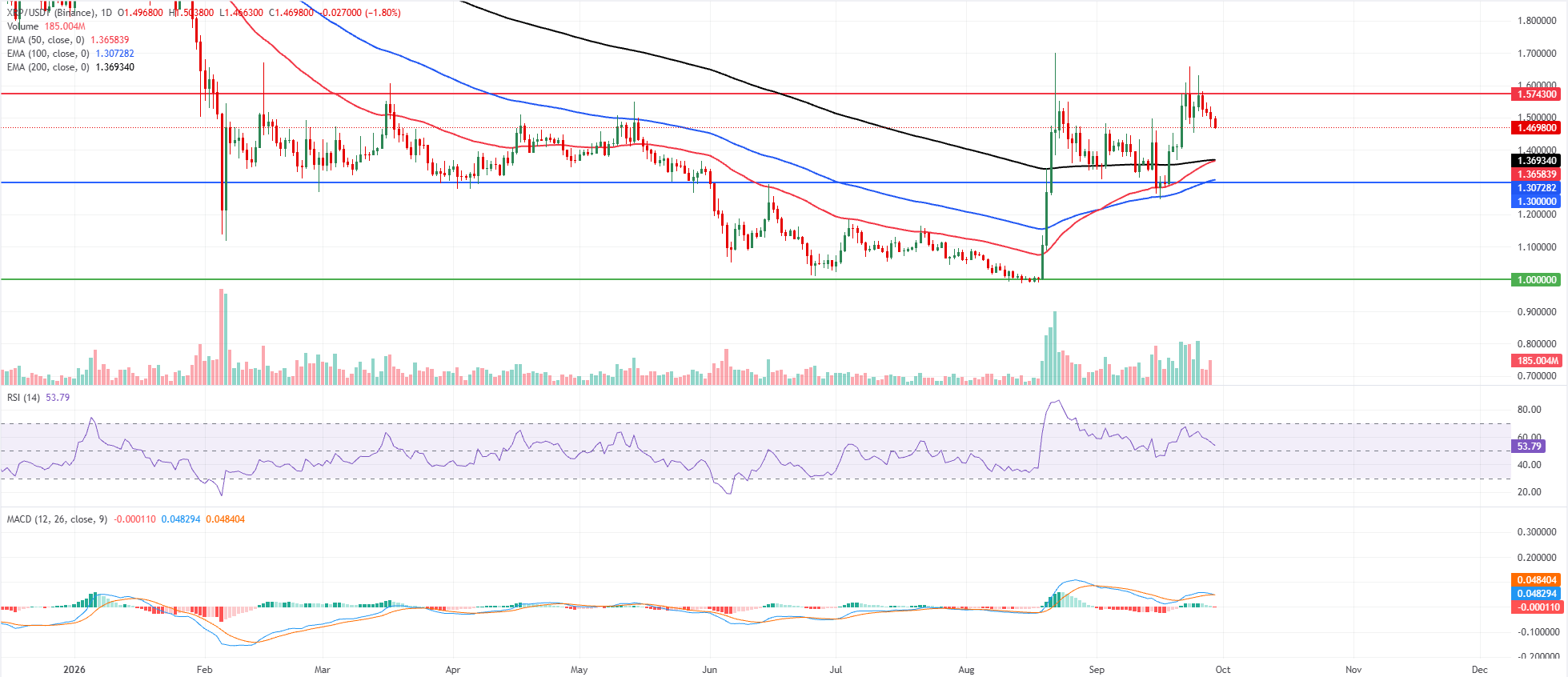 Biểu đồ hàng ngày của XRP/USDT