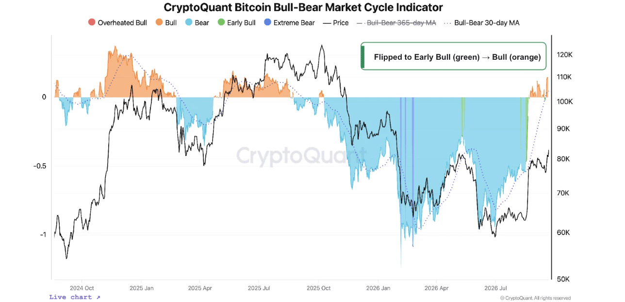 Chỉ báo thị trường tăng/giảm giá Bitcoin của CryptoQuant. Nguồn: CryptoQuant