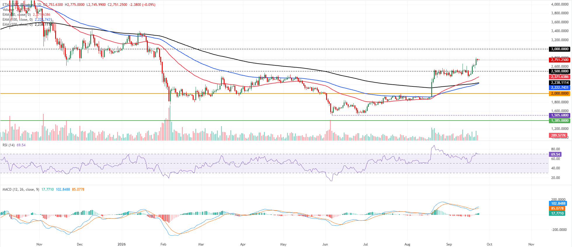 Biểu đồ hàng ngày của ETH/USDT