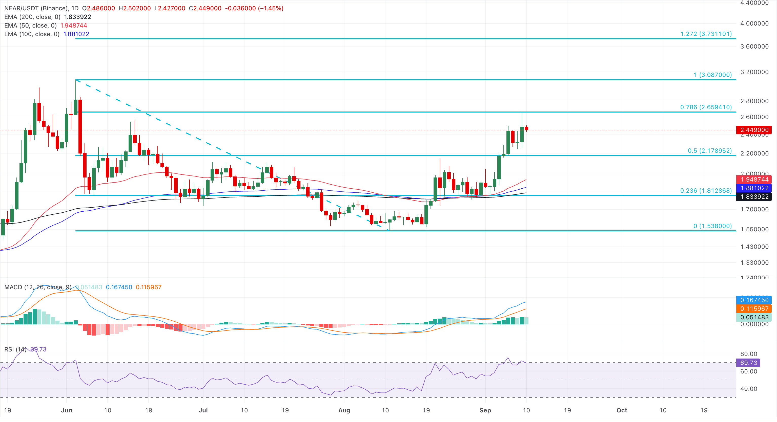 Biểu đồ giá NEAR/USDT hàng ngày.