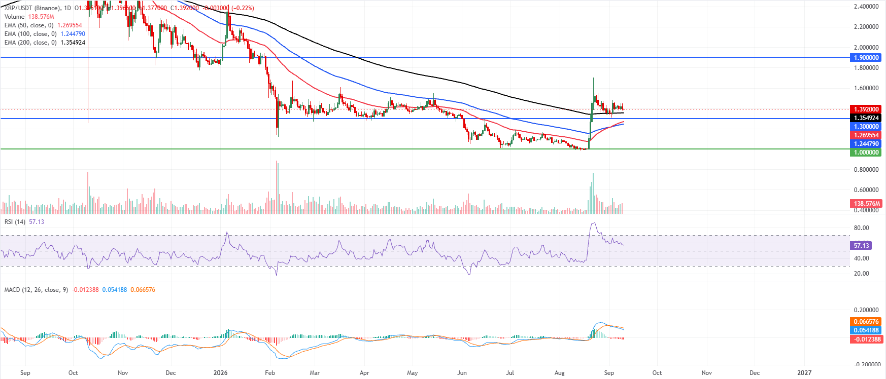 Biểu đồ hàng ngày của XRP/USDT