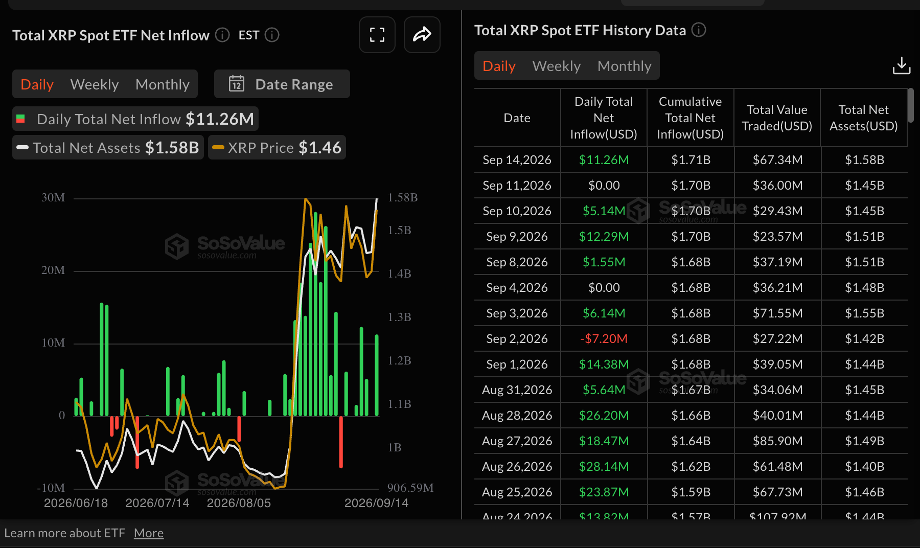 Dòng vốn ETF XRP | Nguồn: SoSoValue
