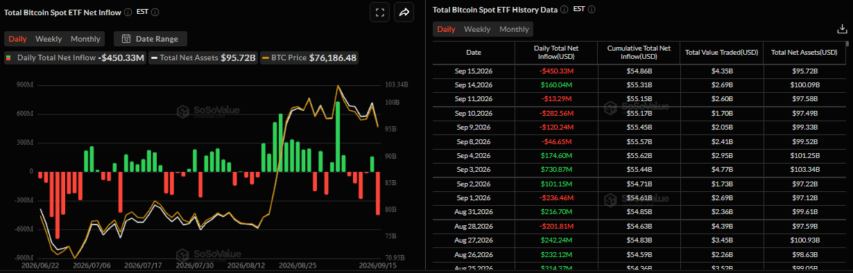 Biểu đồ dòng vốn ròng vào ETF Bitcoin giao ngay hàng ngày. Nguồn: SoSoValue