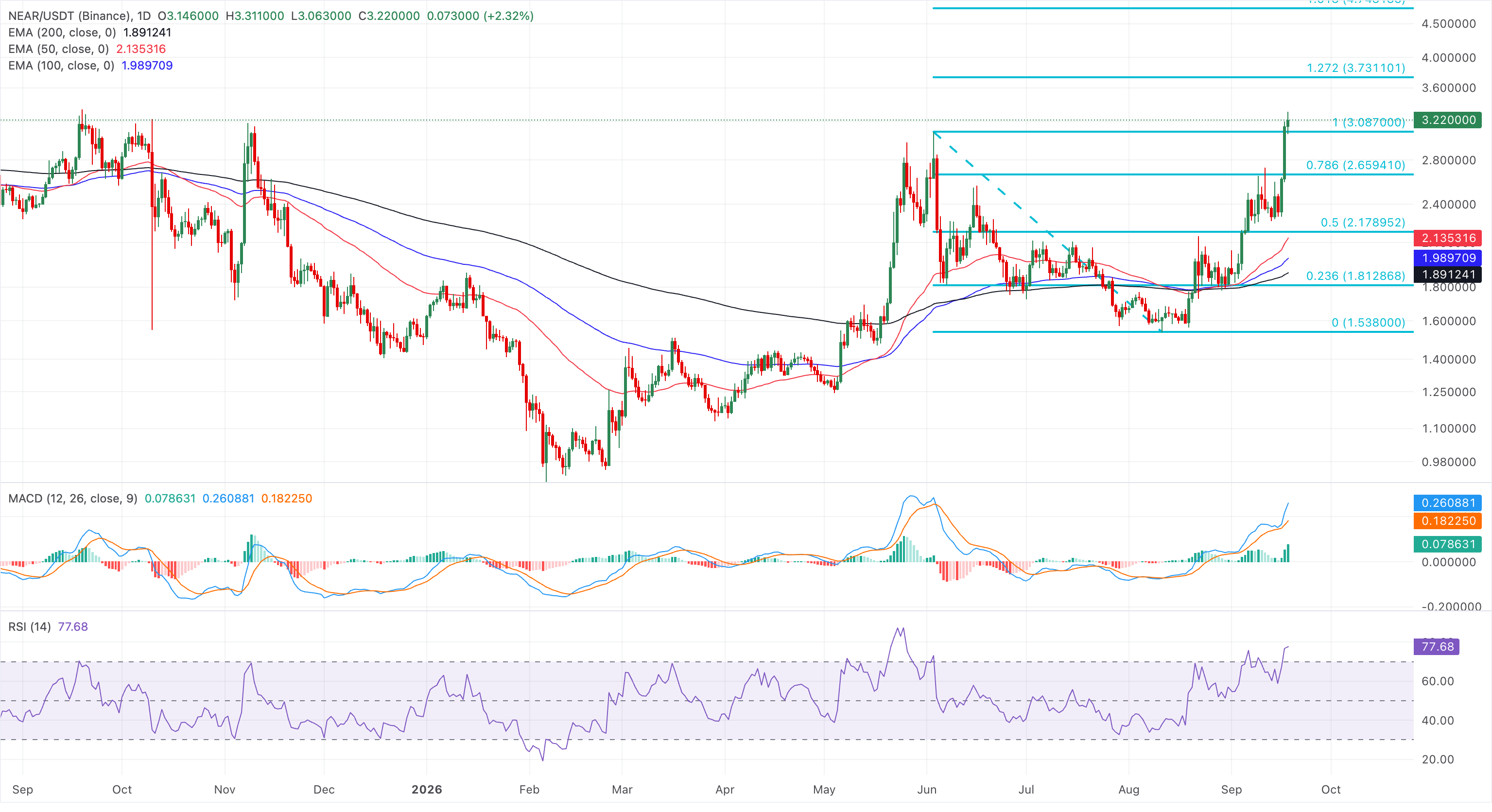 Biểu đồ giá NEAR/USDT hàng ngày.