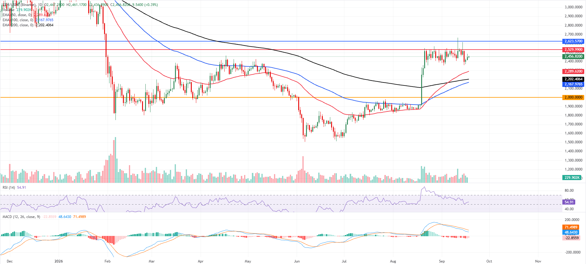 Biểu đồ hàng ngày của ETH/USDT