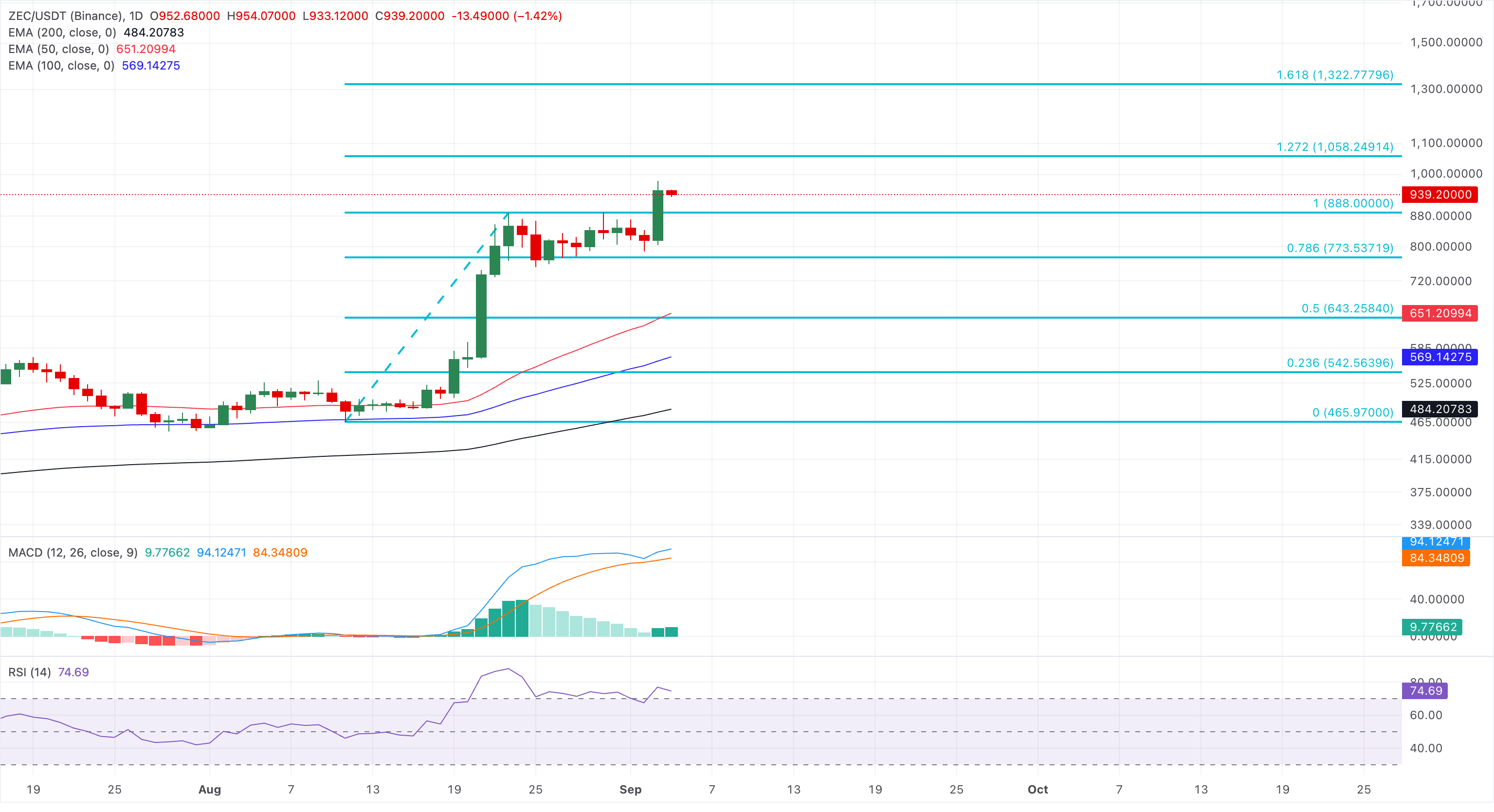 Biểu đồ giá ZEC/USDT hàng ngày.