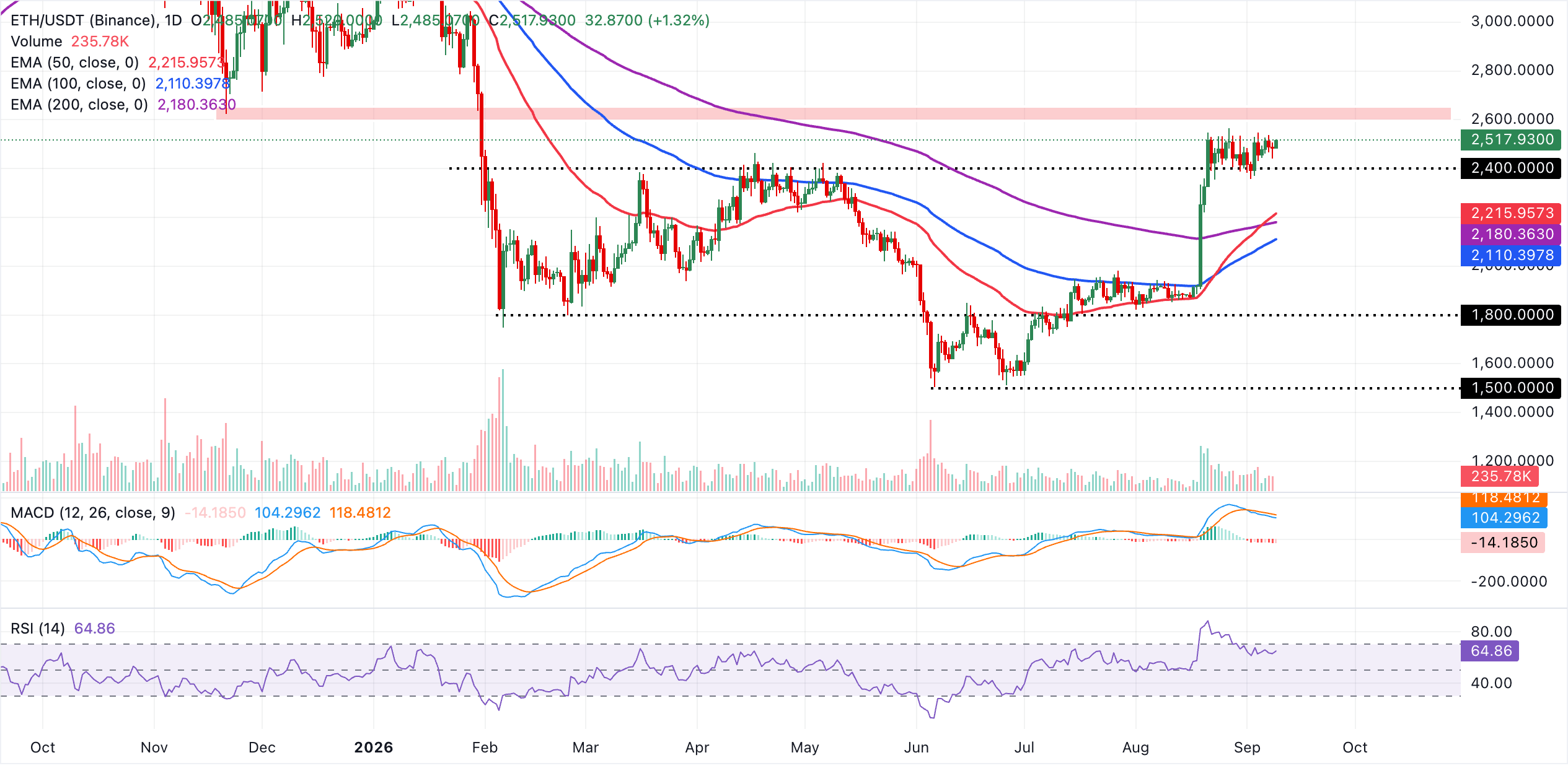 Biểu đồ hàng ngày của ETH/USDT
