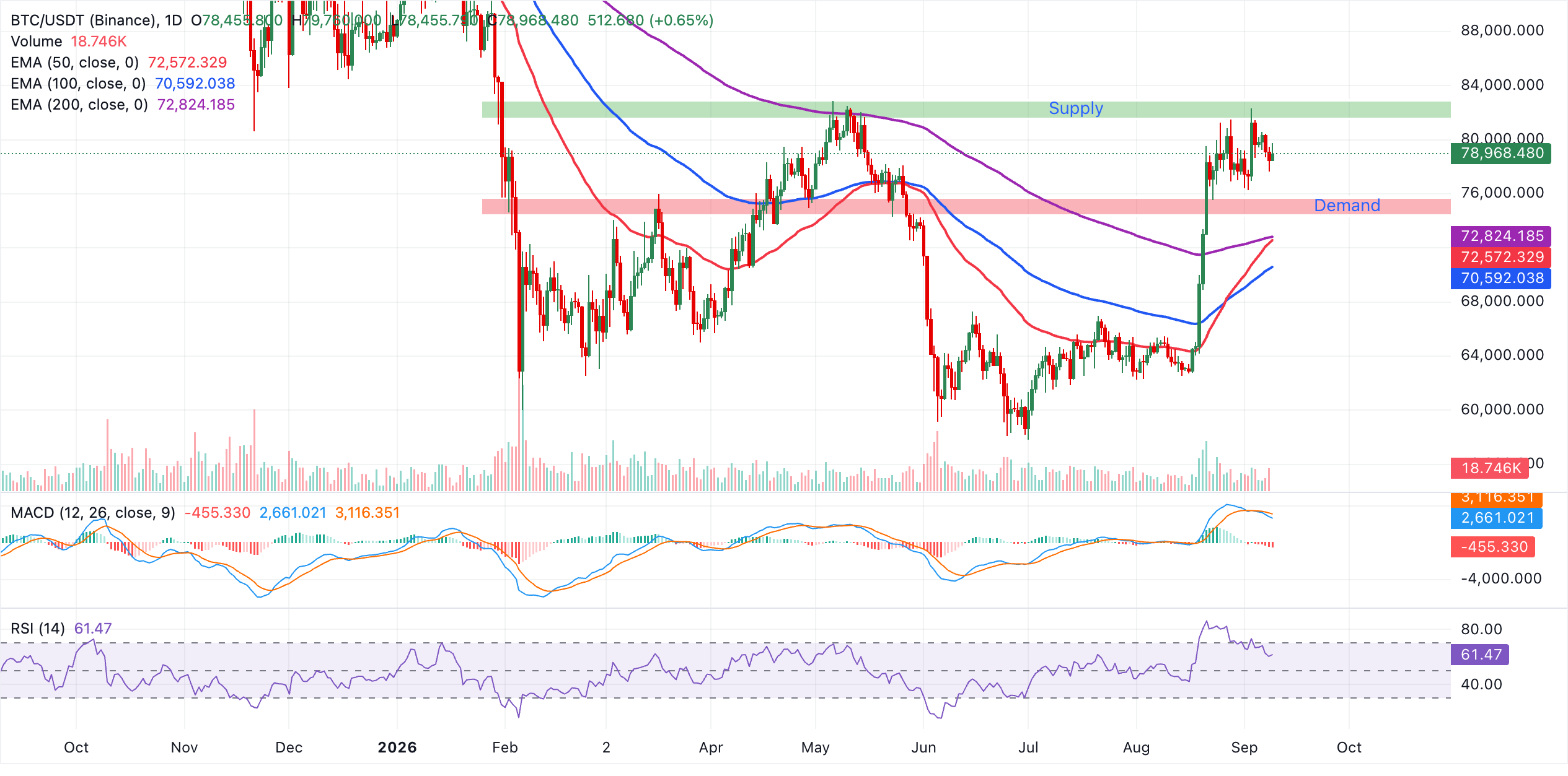 Biểu đồ BTC/USDT hàng ngày