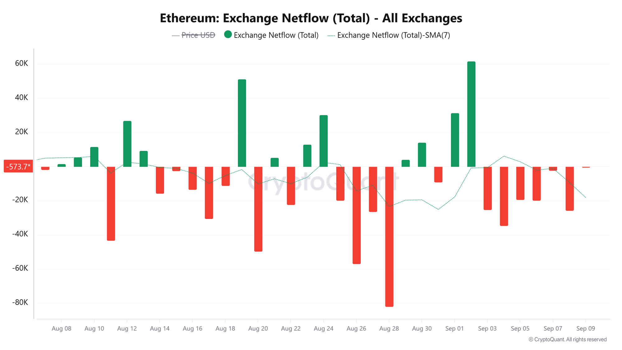 Dòng tiền ròng từ các sàn giao dịch ETH. Nguồn: CryptoQuant