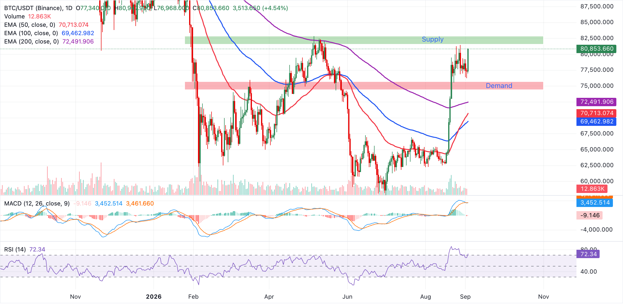 Biểu đồ BTC/USDT hàng ngày
