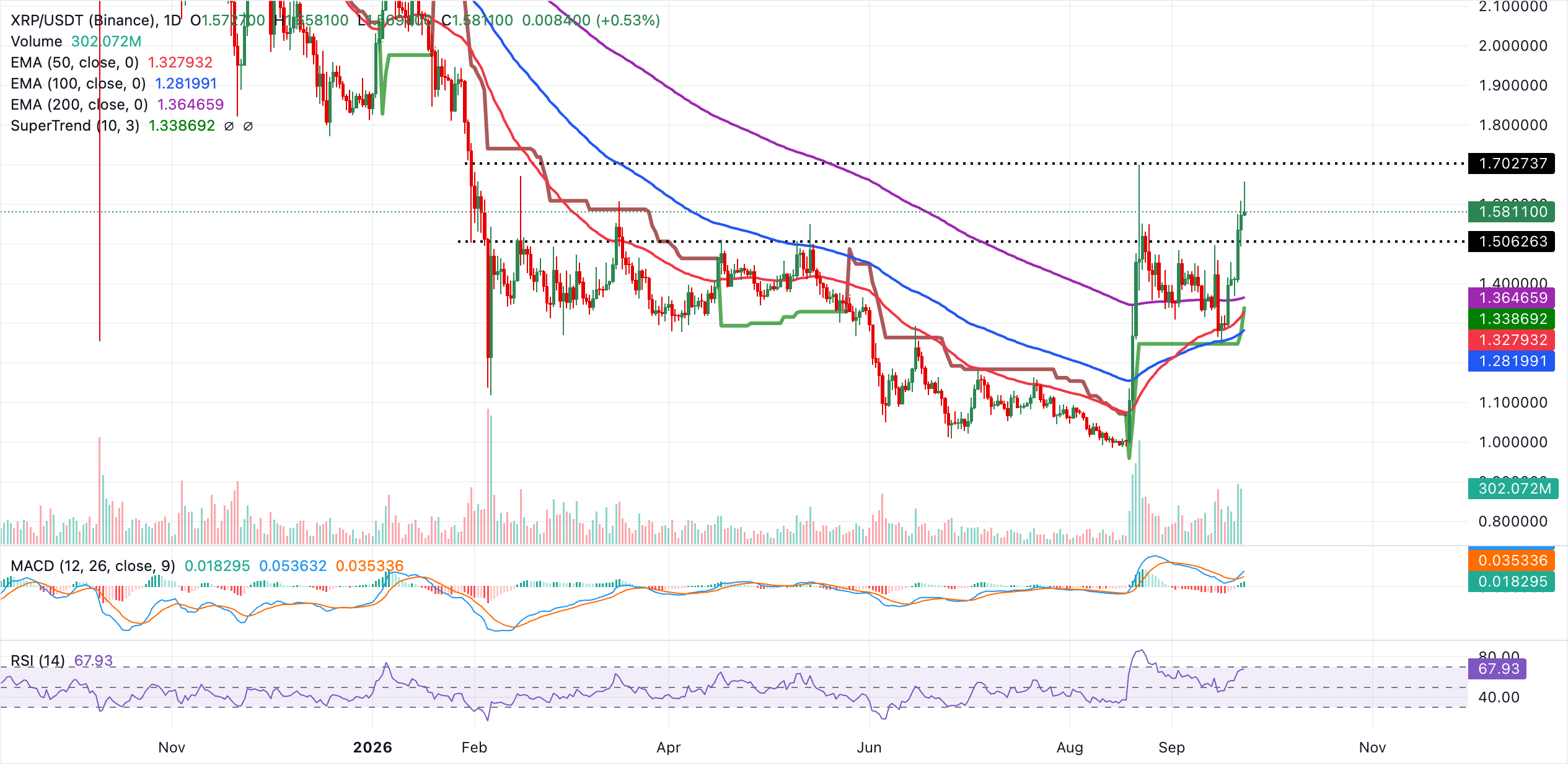 Biểu đồ hàng ngày của XRP/USDT