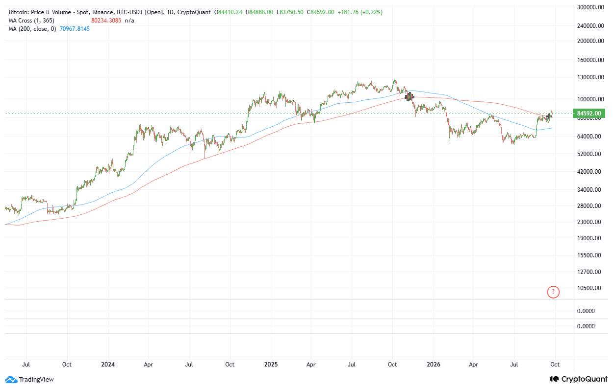 Biểu đồ đường trung bình động 365 ngày của Bitcoin.