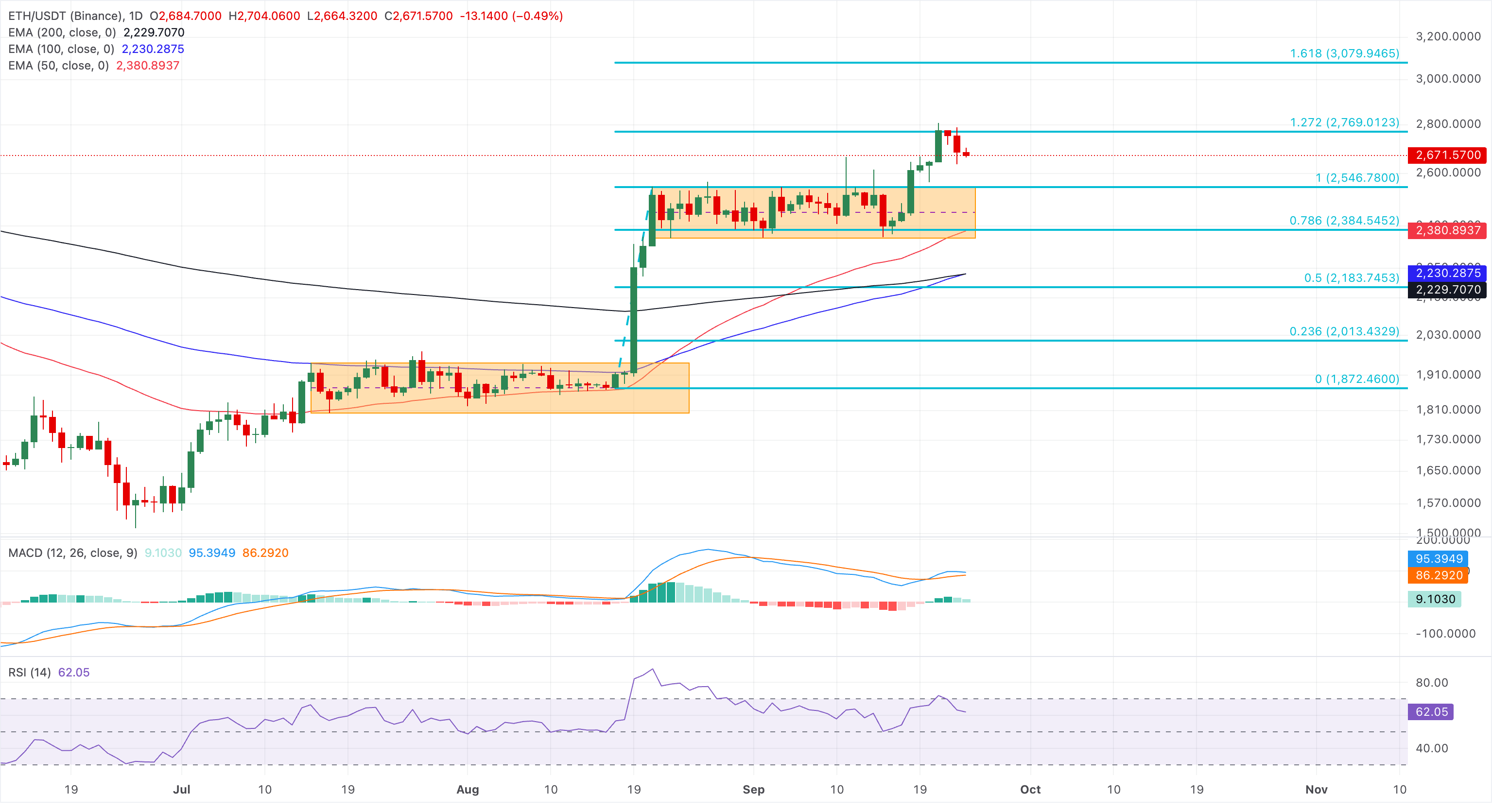 Biểu đồ giá ETH/USDT hàng ngày.