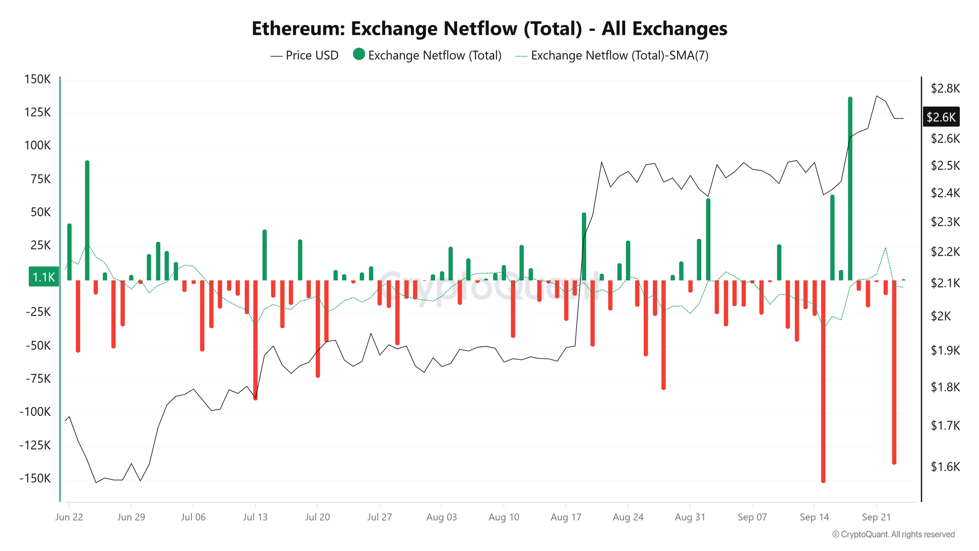 Dòng tiền ròng từ sàn giao dịch ETH. Nguồn: CryptoQuant