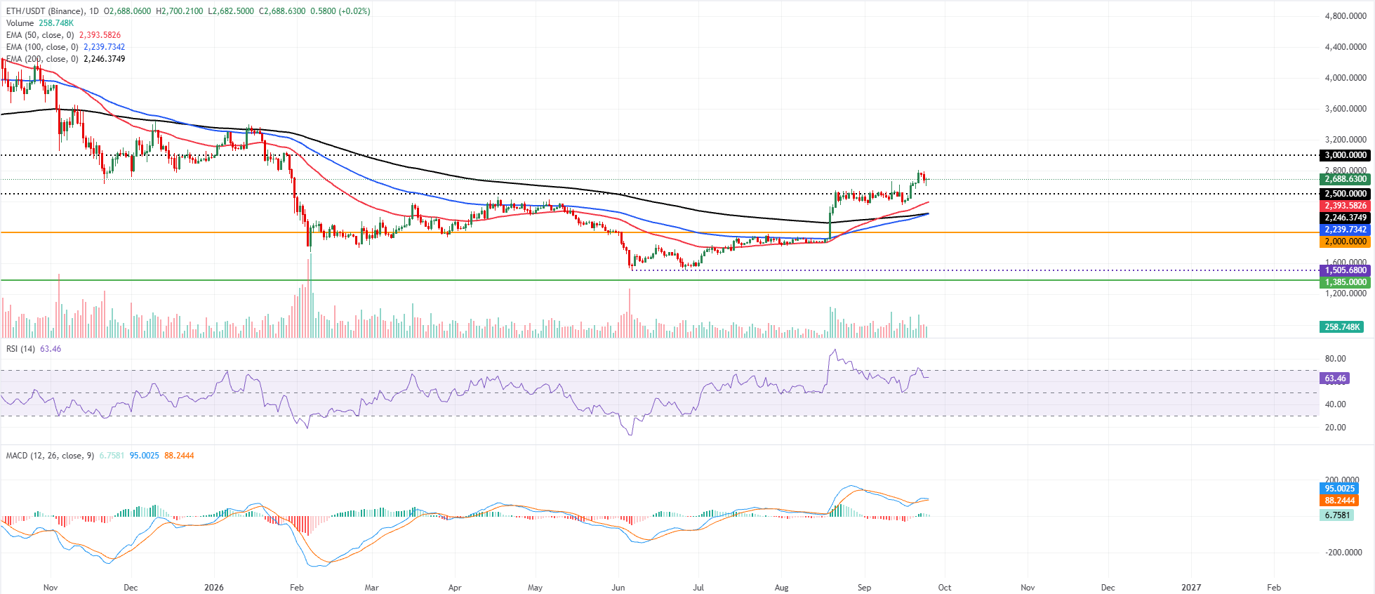 Biểu đồ hàng ngày của ETH/USDT
