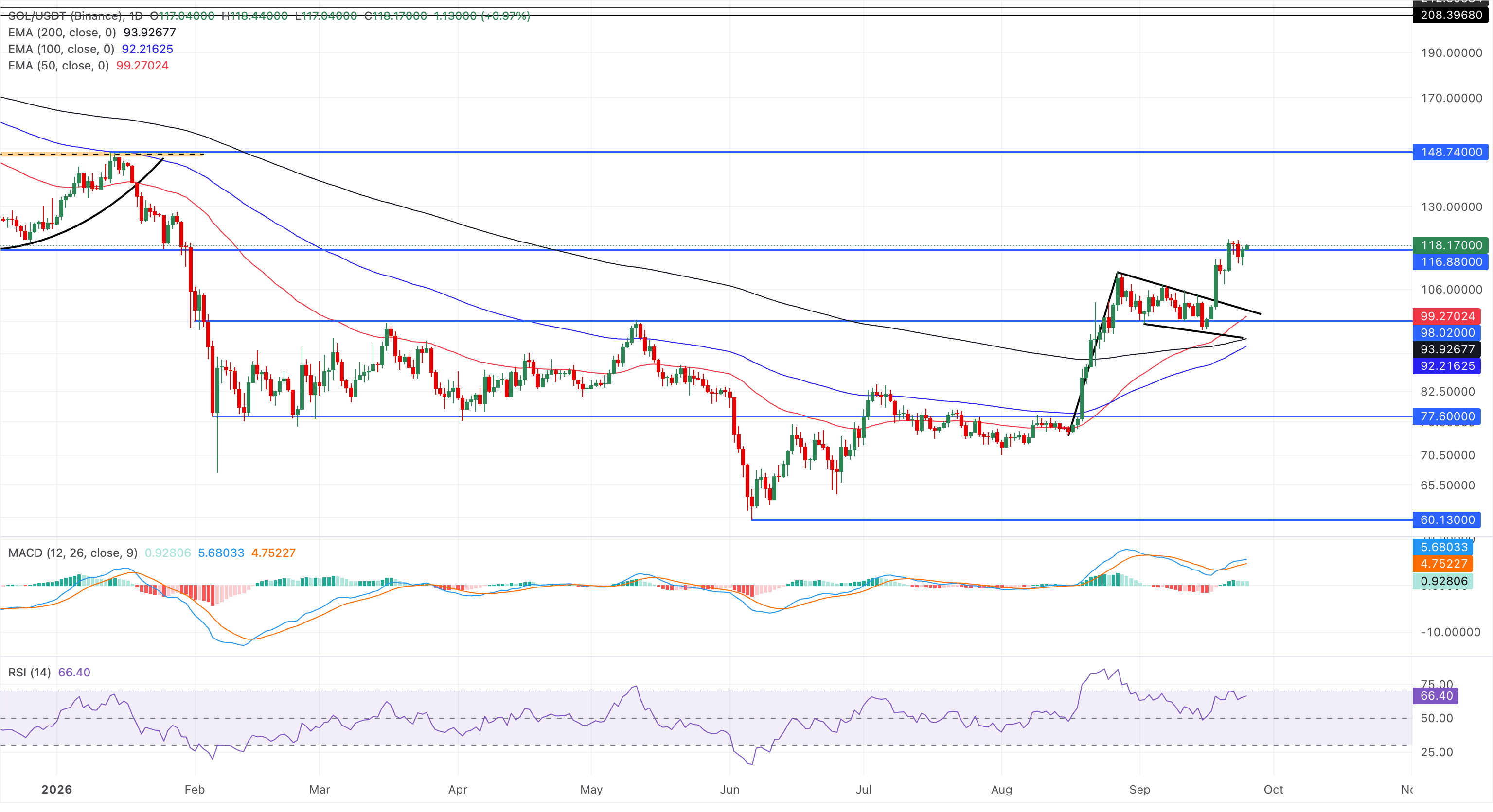 Biểu đồ giá SOL/USDT hàng ngày.