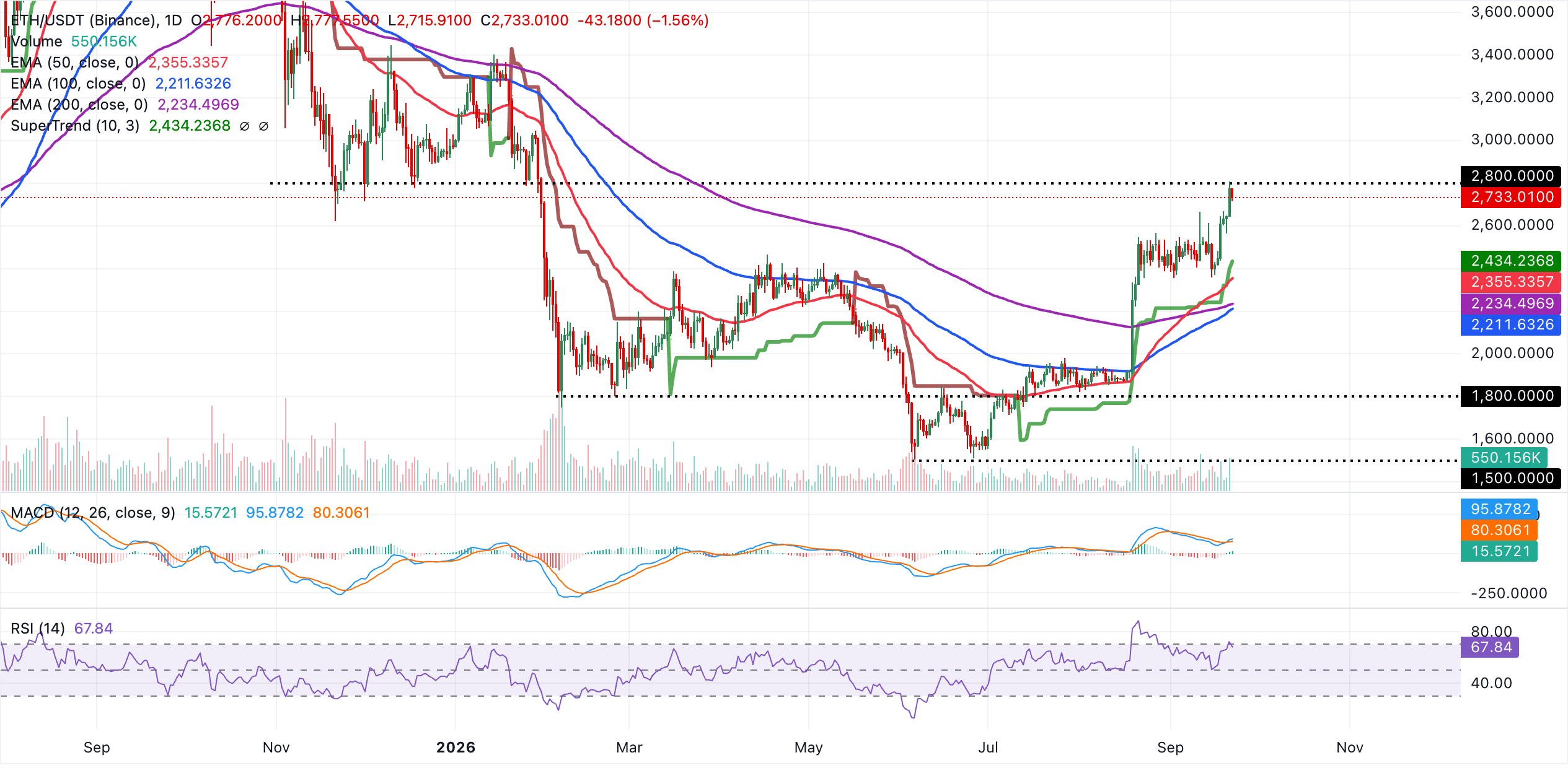 Biểu đồ hàng ngày của ETH/USDT