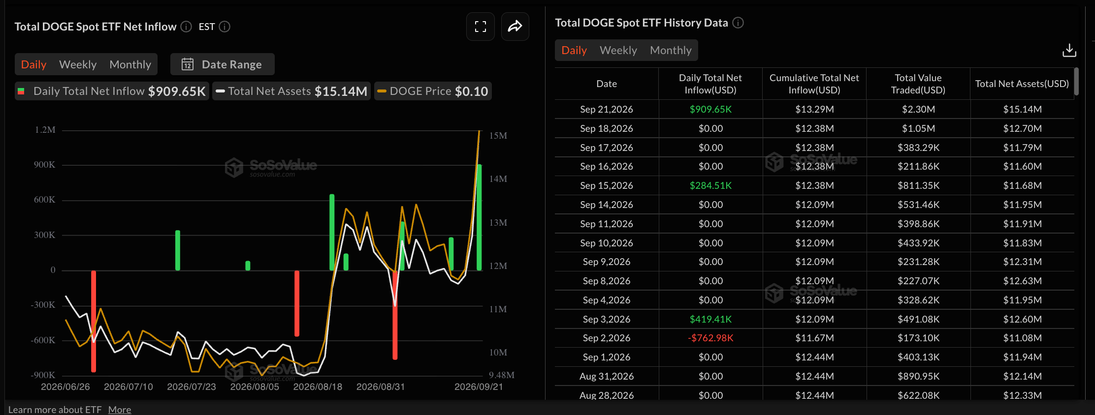 Dữ liệu về quỹ ETF DOGE. Nguồn: Sosovalue