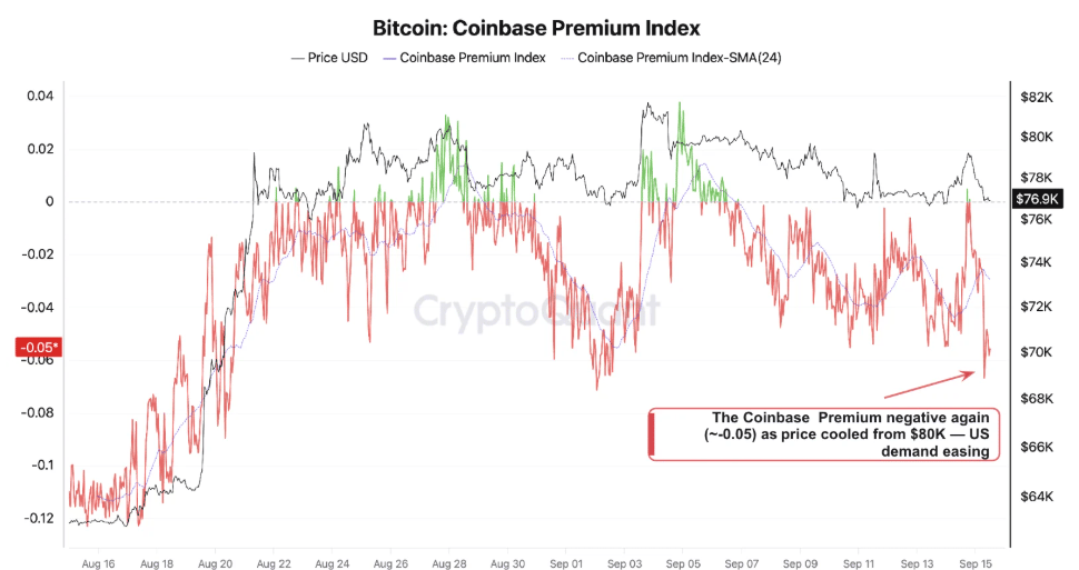 Chỉ số Bitcoin Coinbase Premium. Nguồn: CryptoQuant