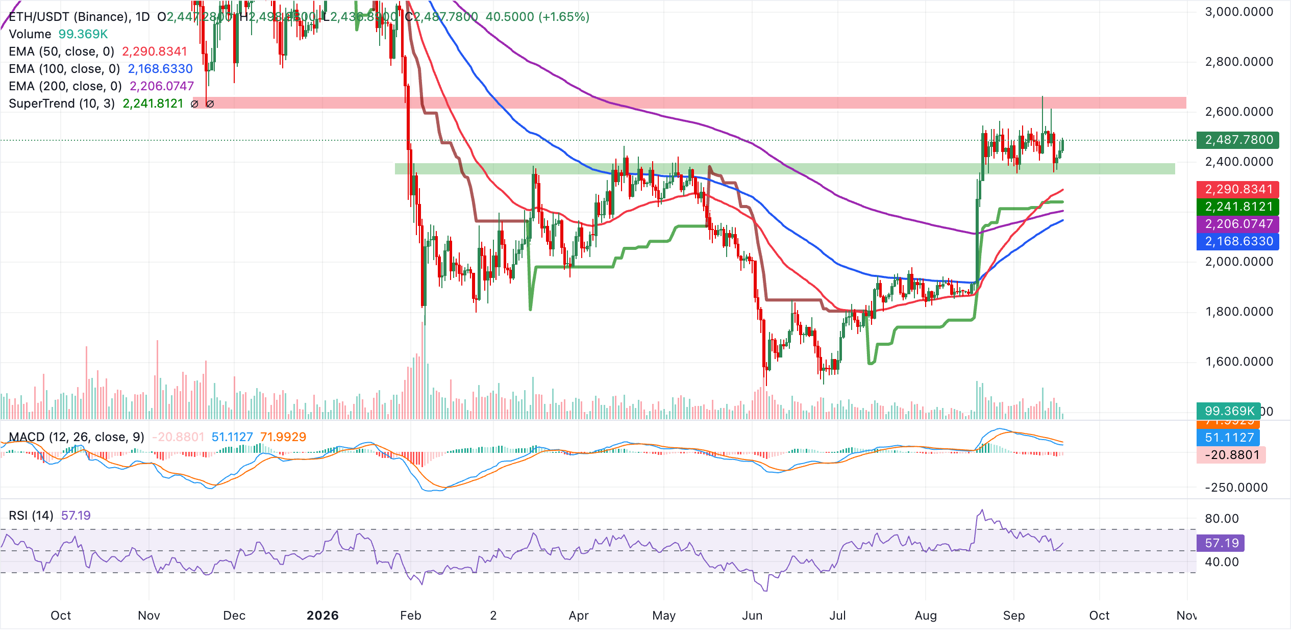 Biểu đồ hàng ngày của ETH/USDT