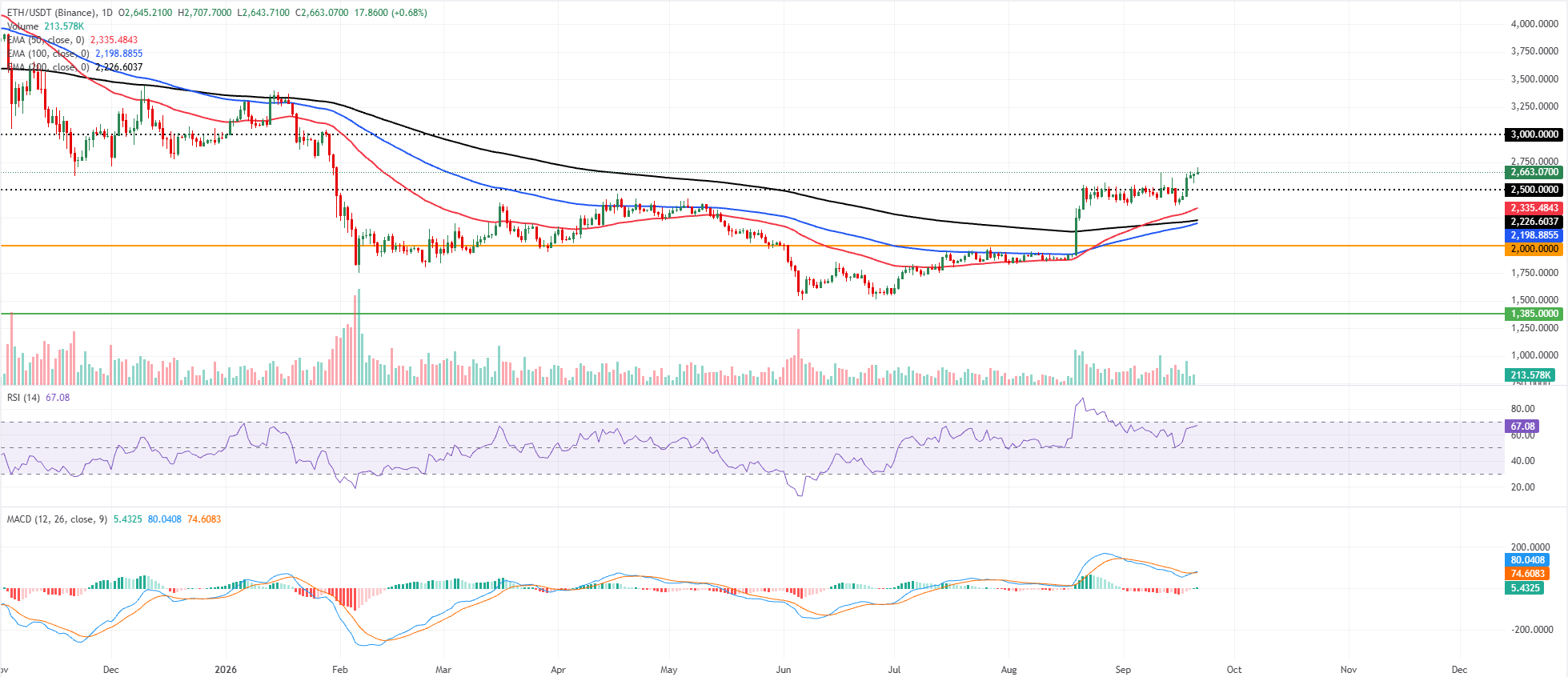 Biểu đồ hàng ngày của ETH/USDT