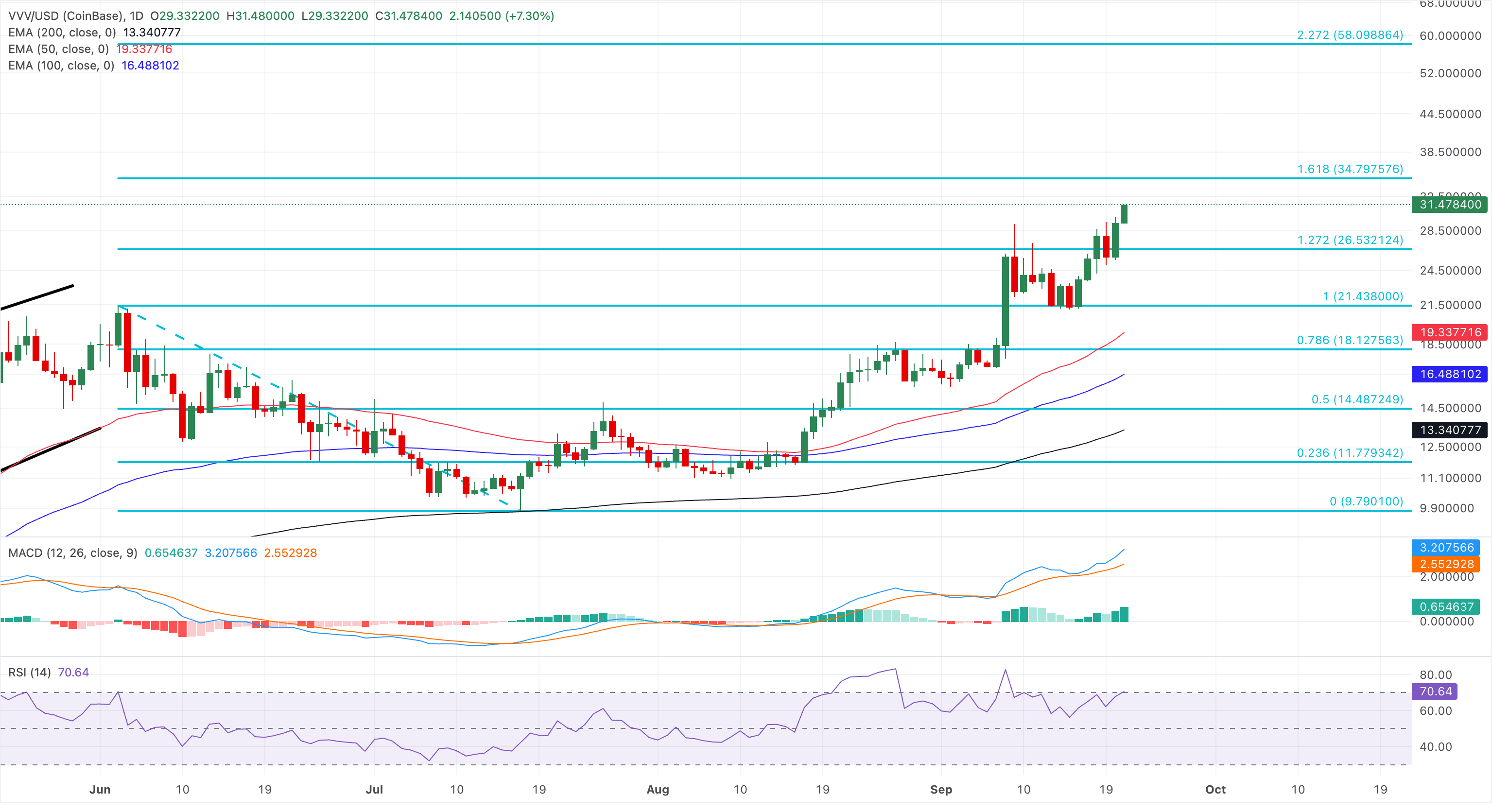 Biểu đồ giá VVV/USD hàng ngày.