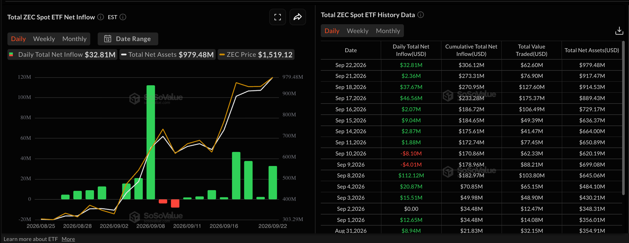 Dữ liệu về các quỹ ETF Zcash. Nguồn: Sosovalue
