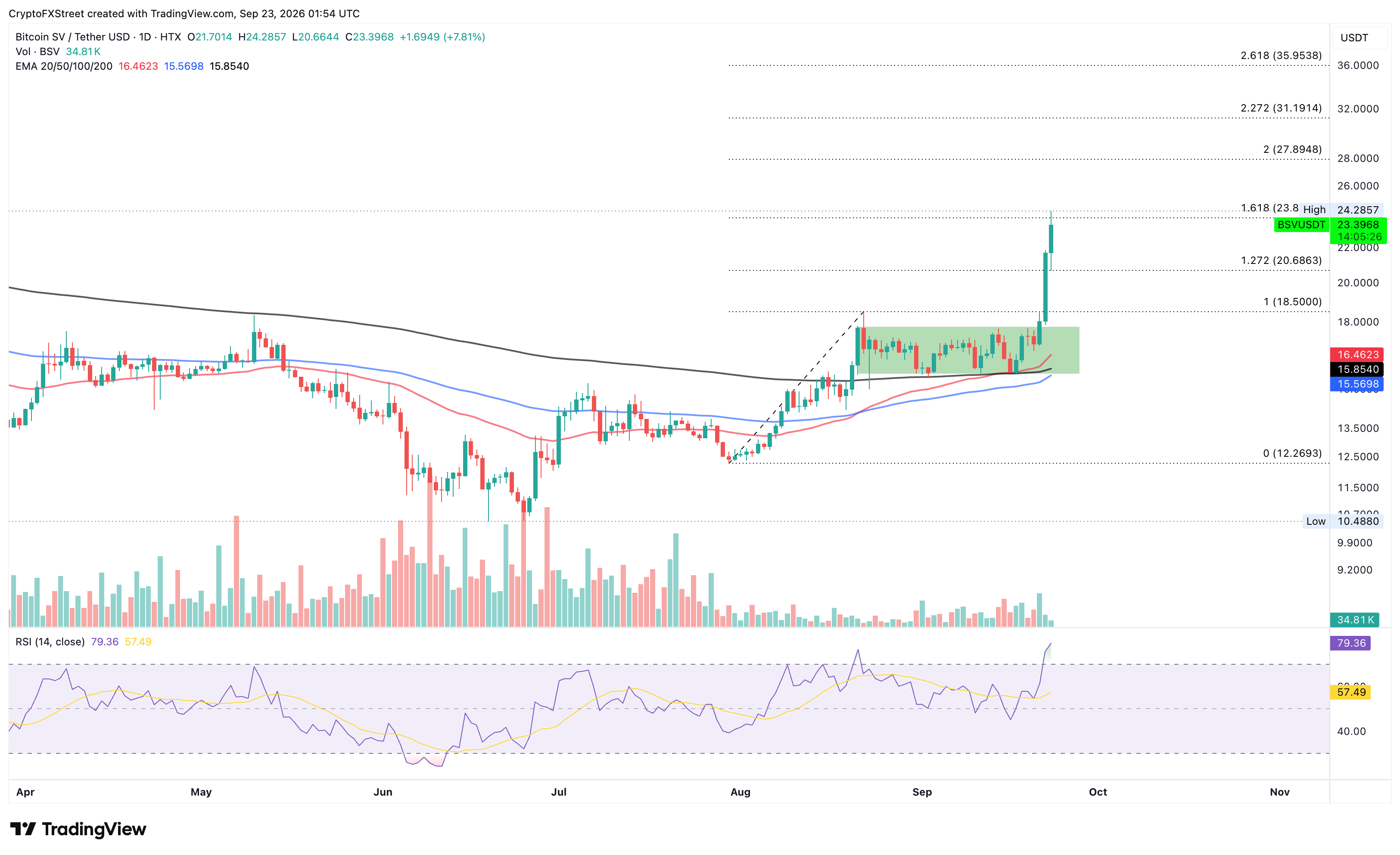 Biểu đồ giá BSV/USDT hàng ngày.
