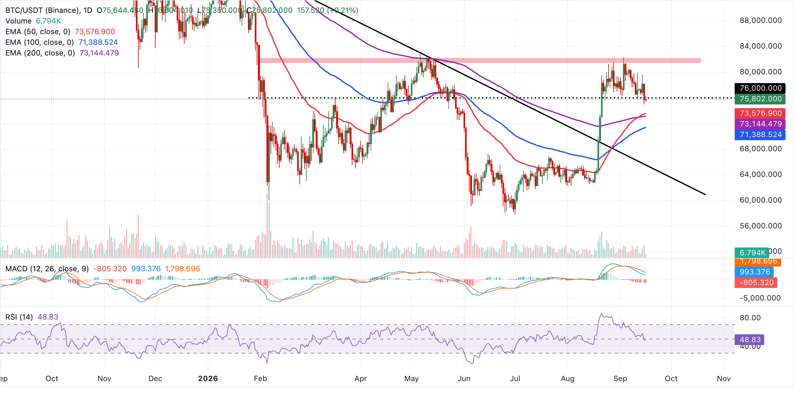 Biểu đồ BTC/USDT hàng ngày