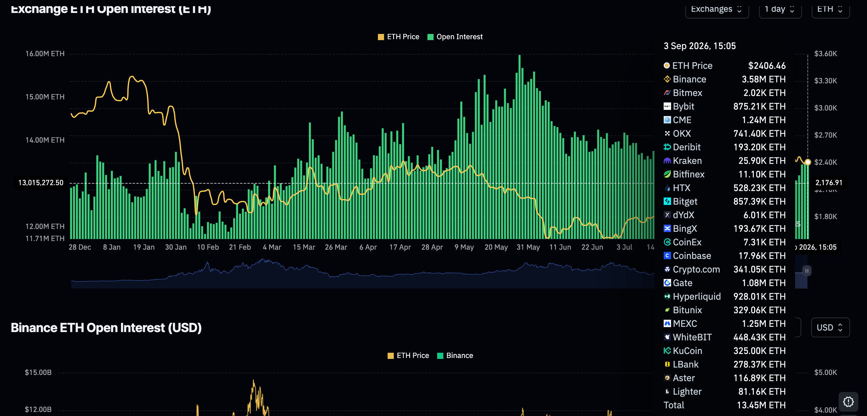 Khối lượng hợp đồng mở (OI) của Ethereum Futures | Nguồn: CoinGlass