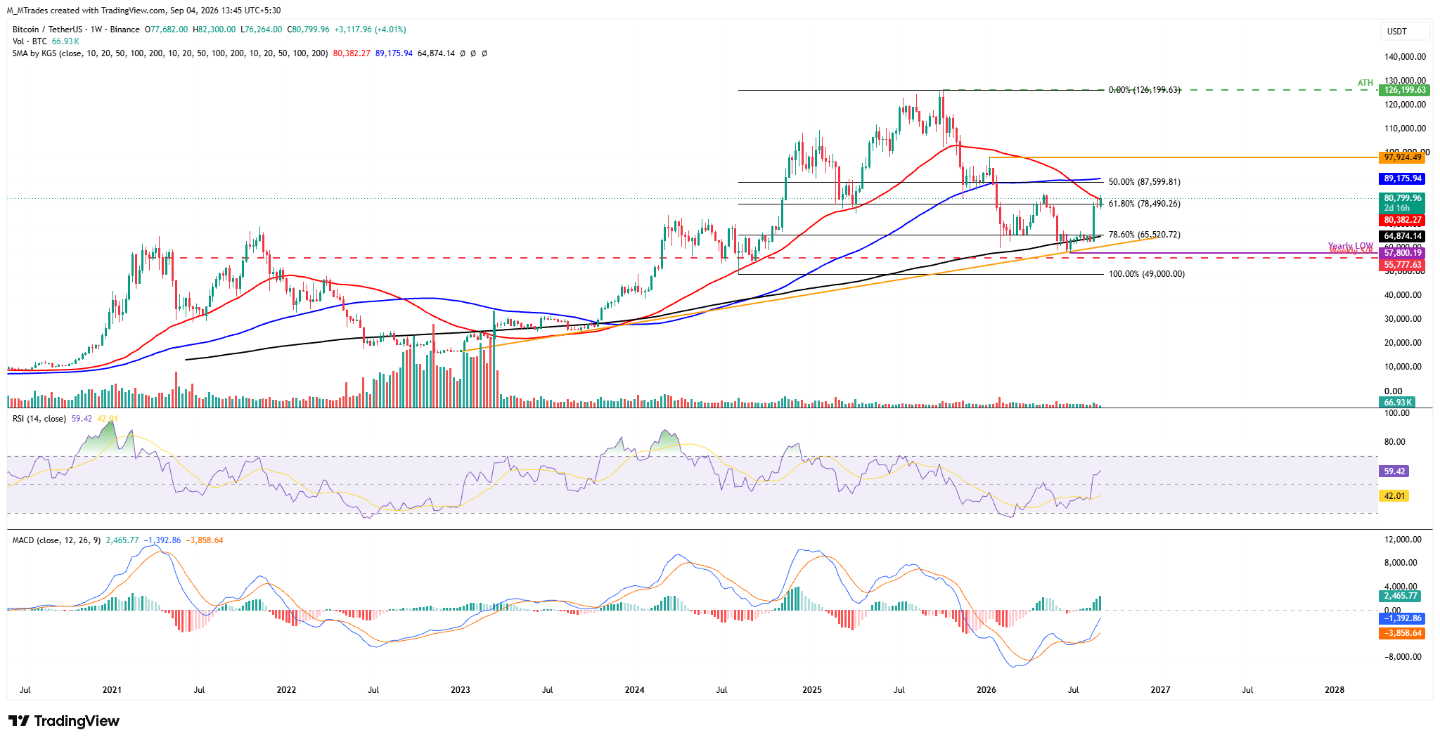 Biểu đồ BTC/USDT hàng tuần