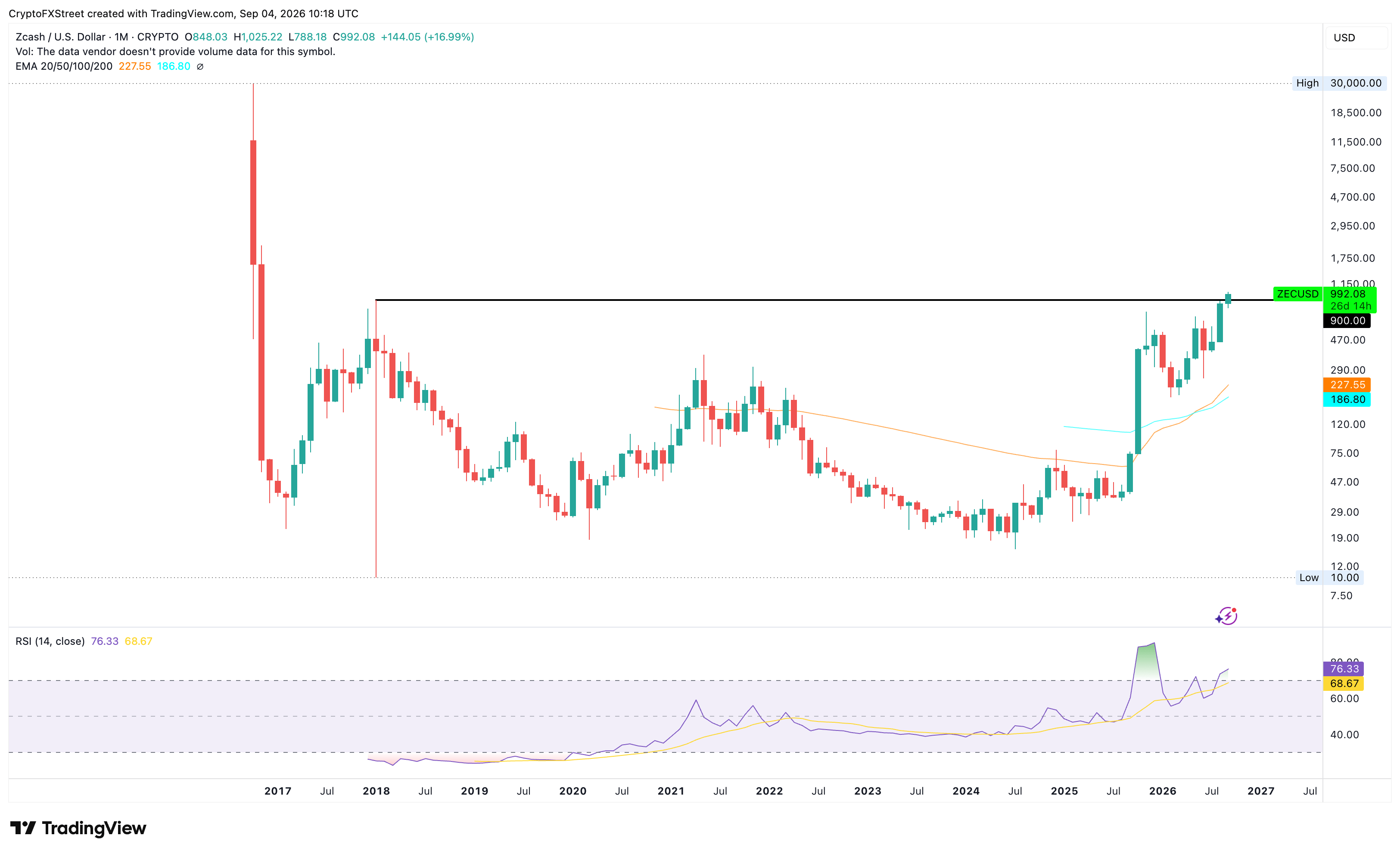 Biểu đồ giá ZEC/USD hàng tháng.