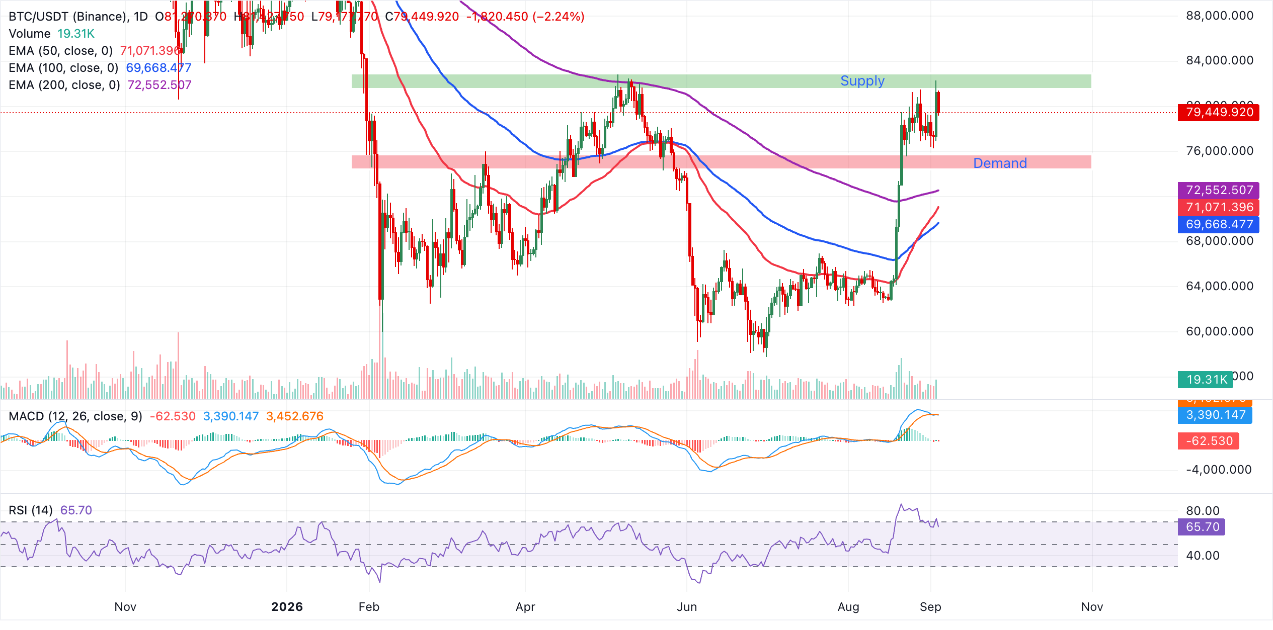 Biểu đồ BTC/USDT hàng ngày