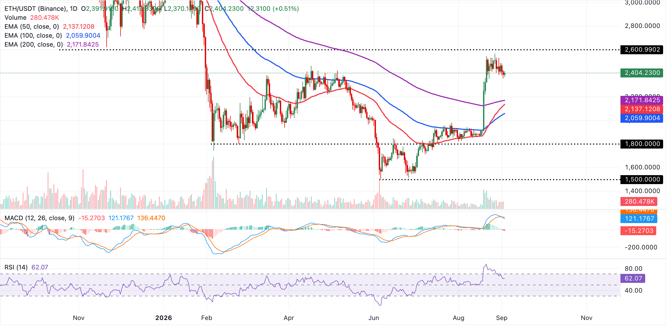Biểu đồ hàng ngày của ETH/USDT