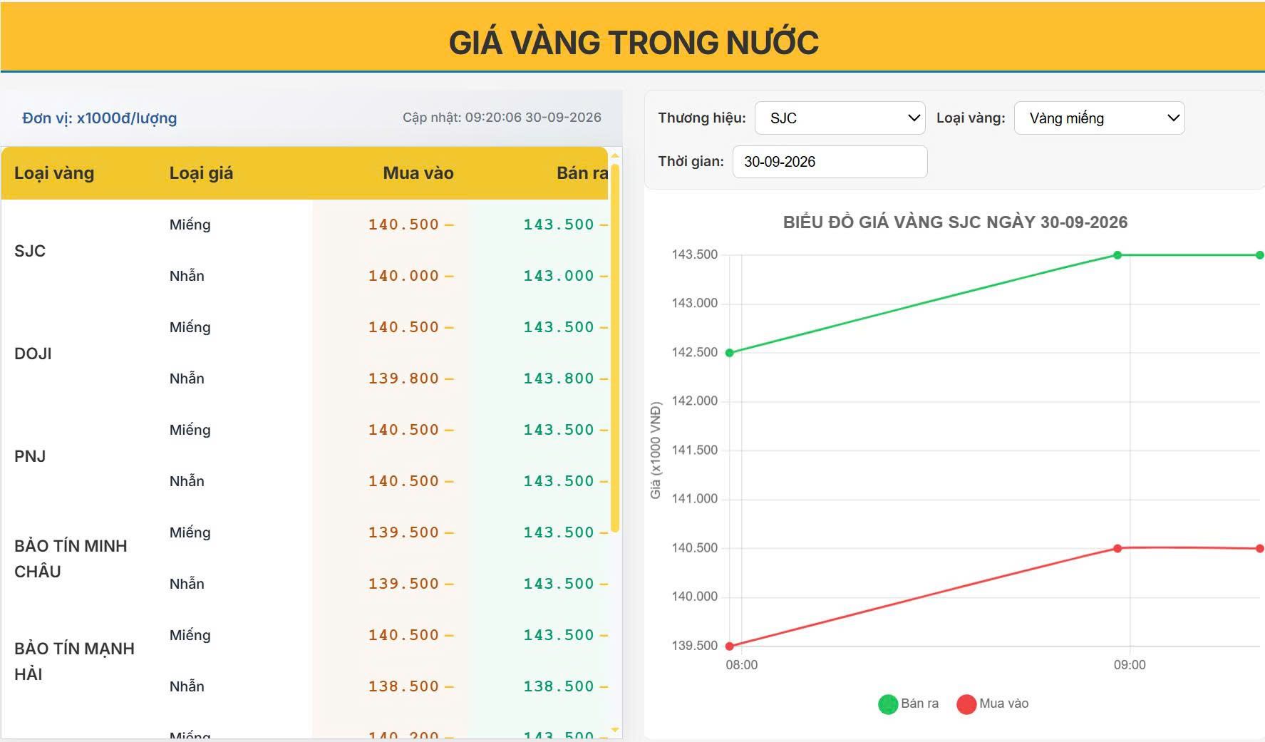 Giá vàng trong nước hôm nay 30/9: Vàng bật tăng mạnh đầu phiên