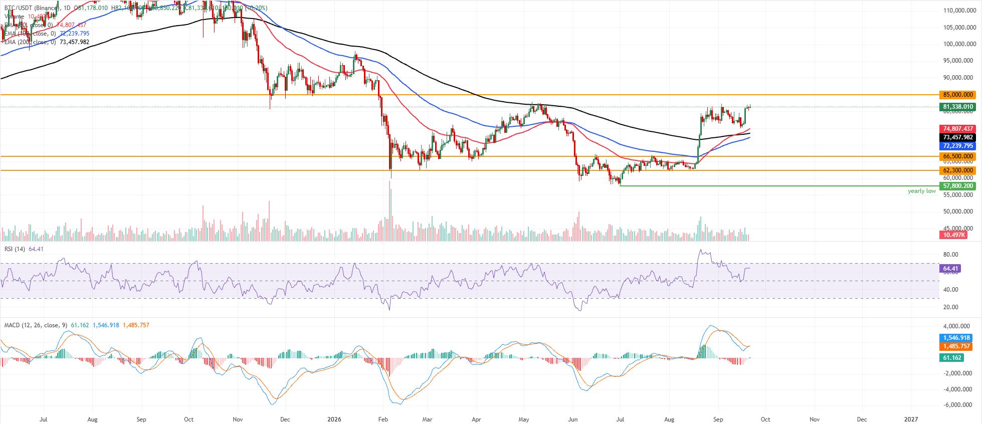 Biểu đồ BTC/USDT hàng ngày